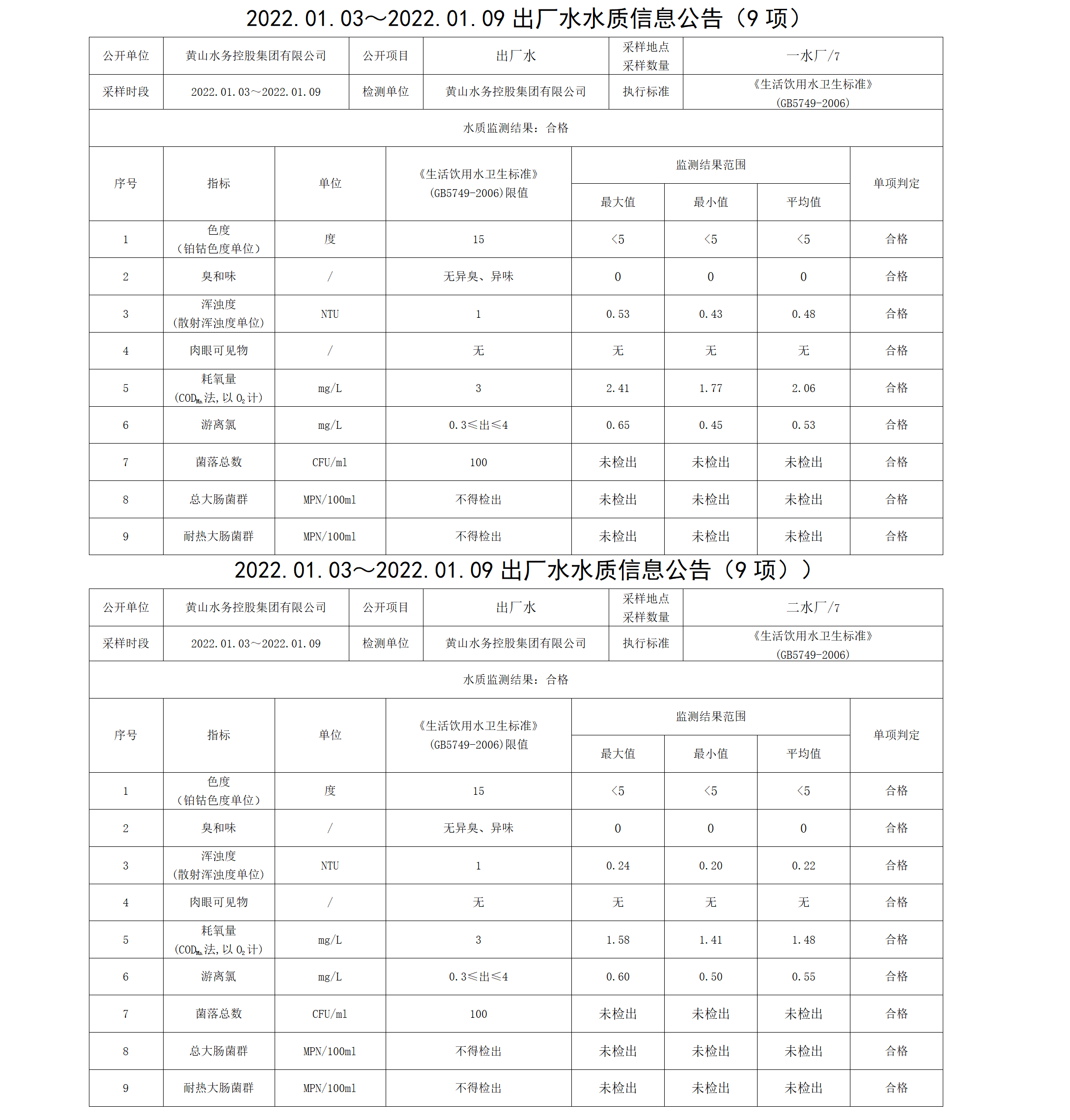 2022.01.03~2022.01.09出厂水水质信息公告（9项）_01.png