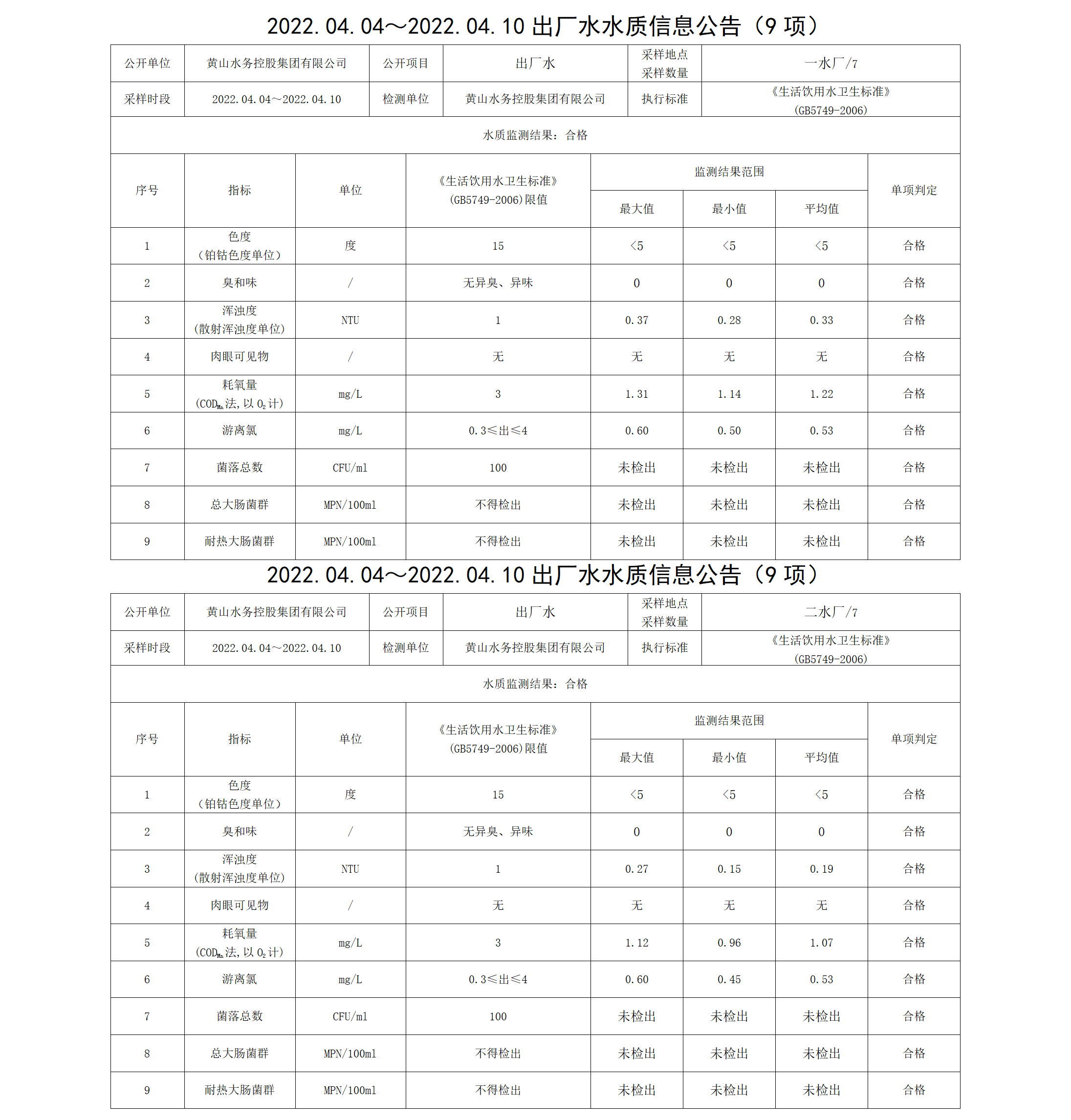 2022.04.04~2022.04.10出厂水水质信息公告（9项）_01.png