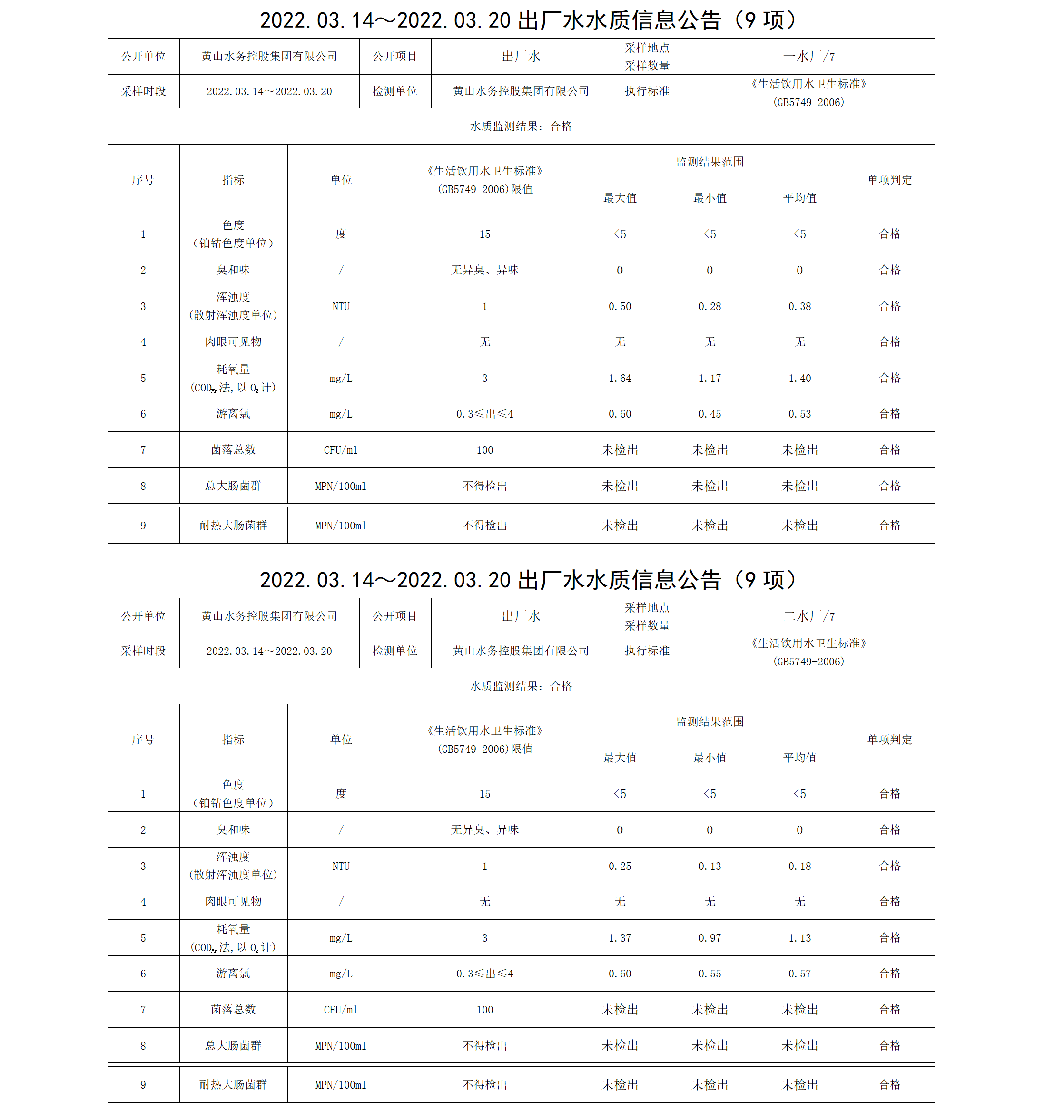 2022.03.14~2022.03.20出厂水水质信息公告（9项）_01.png