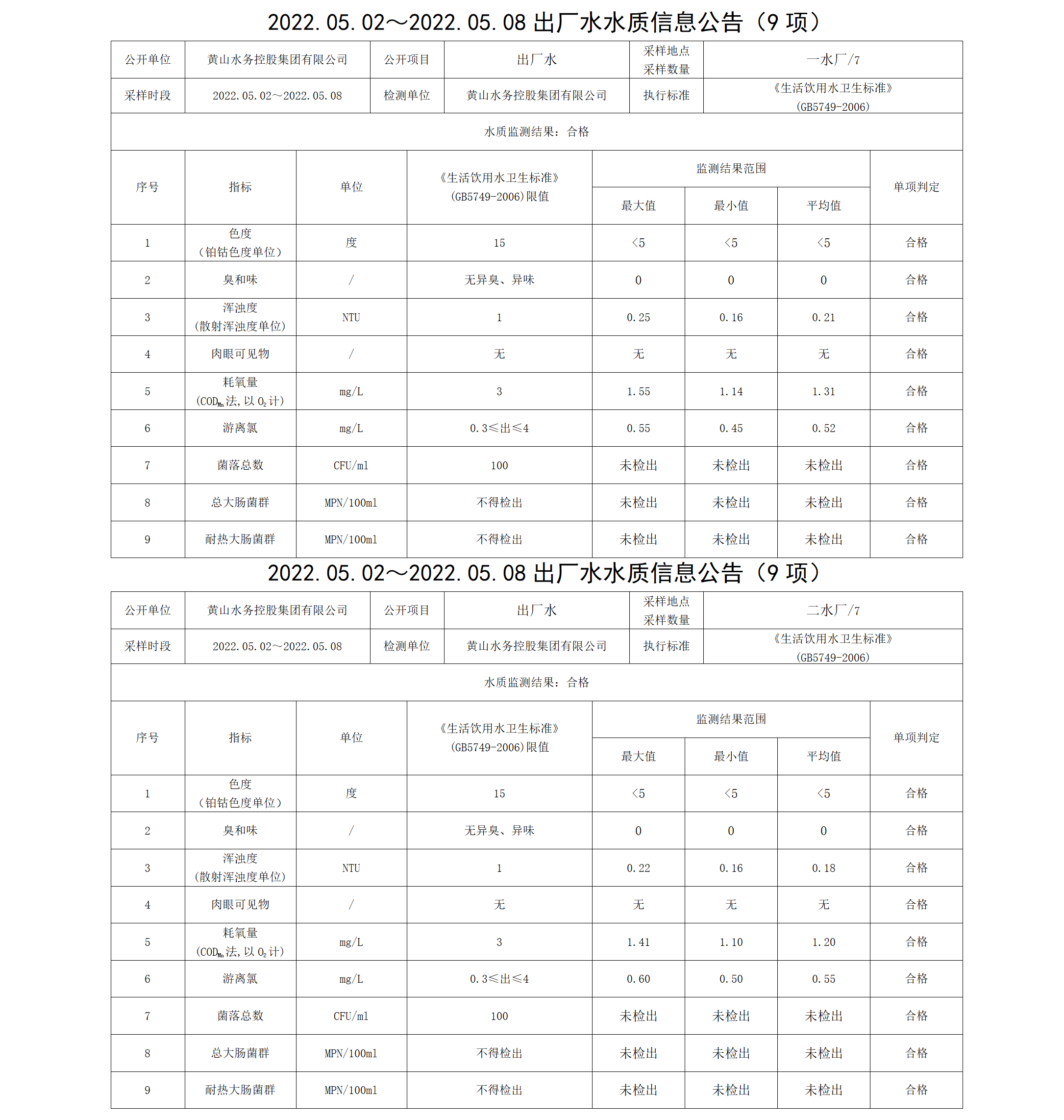 2022.05.02~2022.05.08出厂水水质信息公告（9项）_01.png