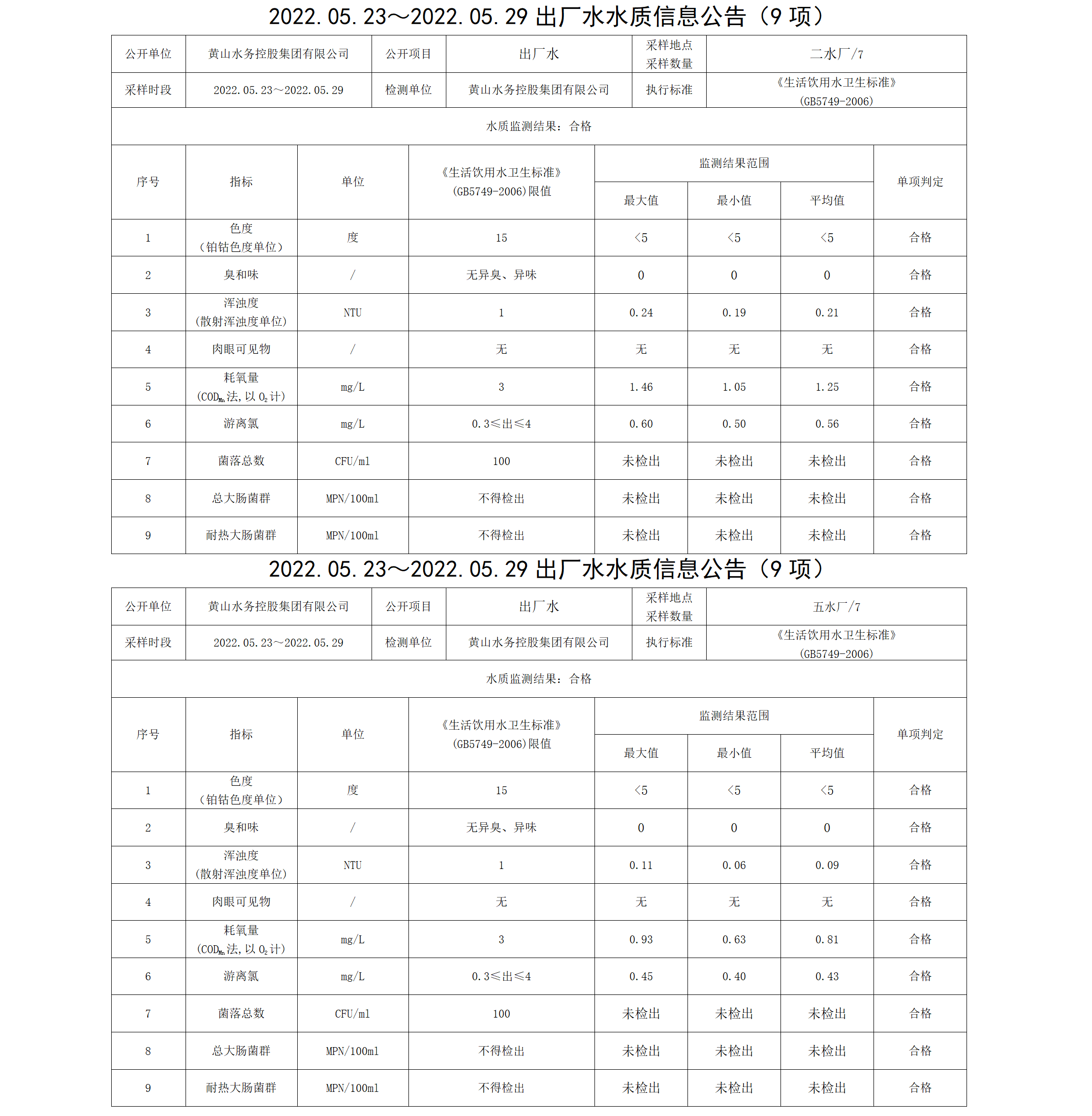 2022.05.23~2022.05.29出厂水水质信息公告（9项）_01.png