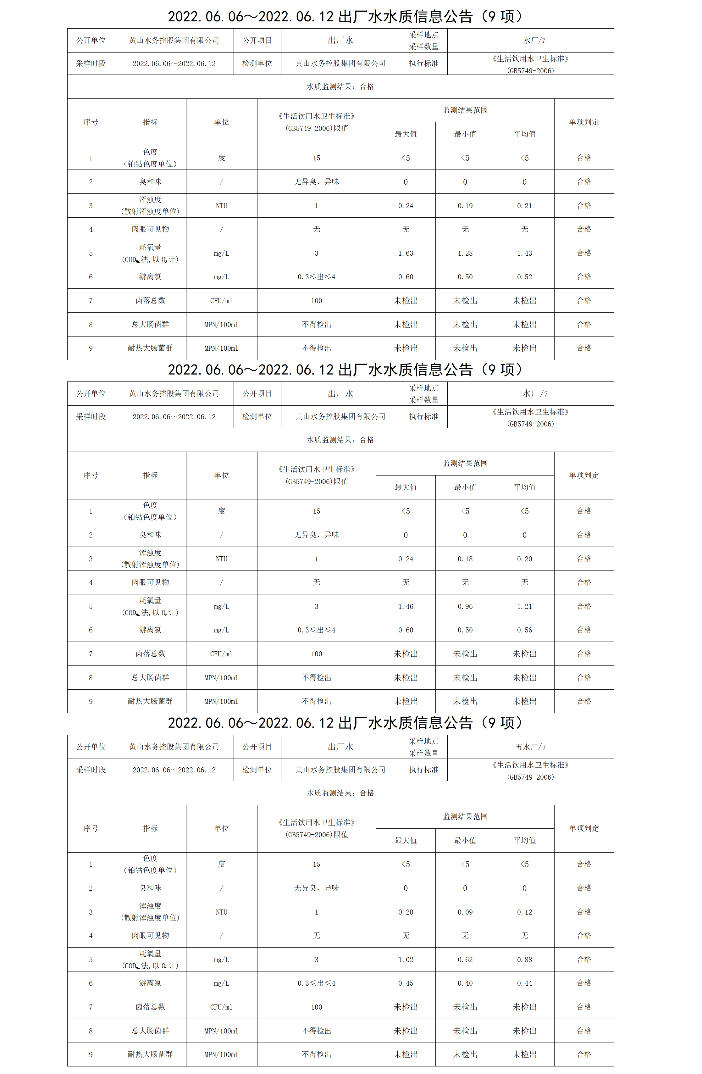 2022.06.06~2022.06.12出厂水水质信息公告（9项）_01.png