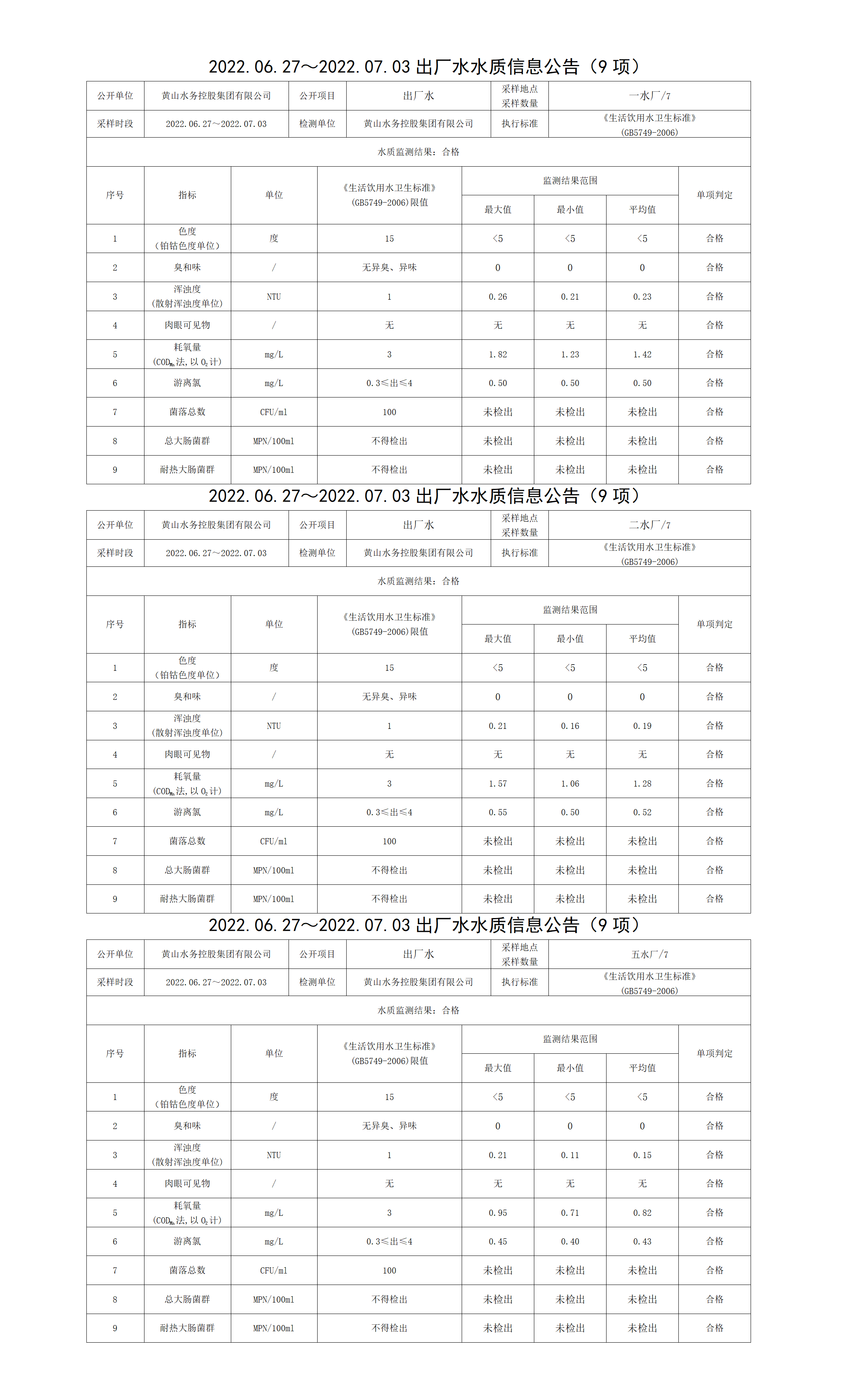 2022.06.27~2022.07.03出厂水水质信息公告（9项）_01.png