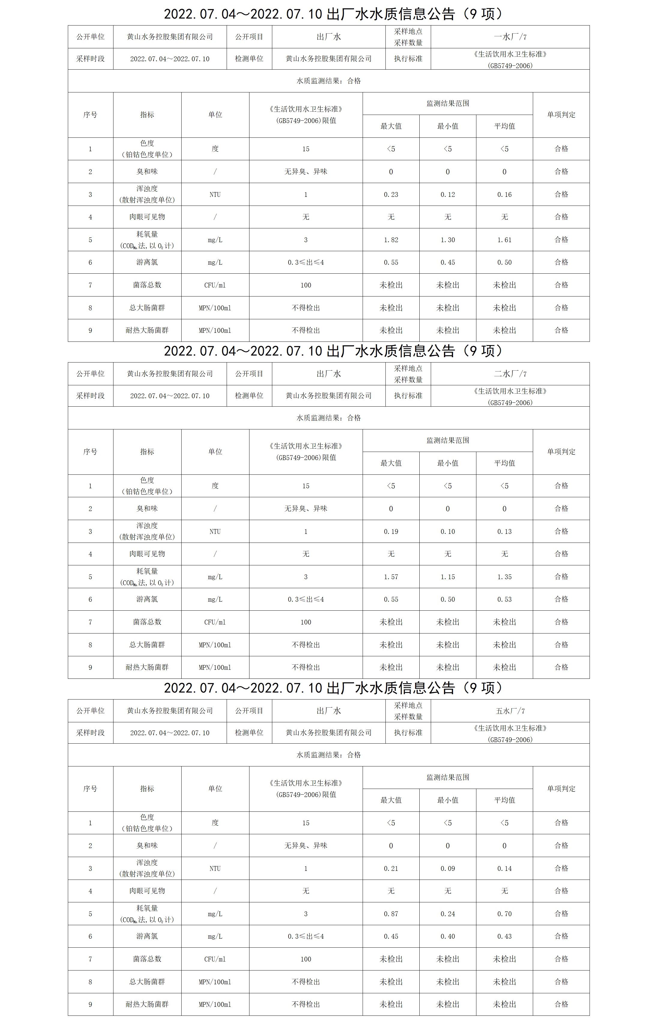 2022.07.04~2022.07.10出厂水水质信息公告（9项）_01.png