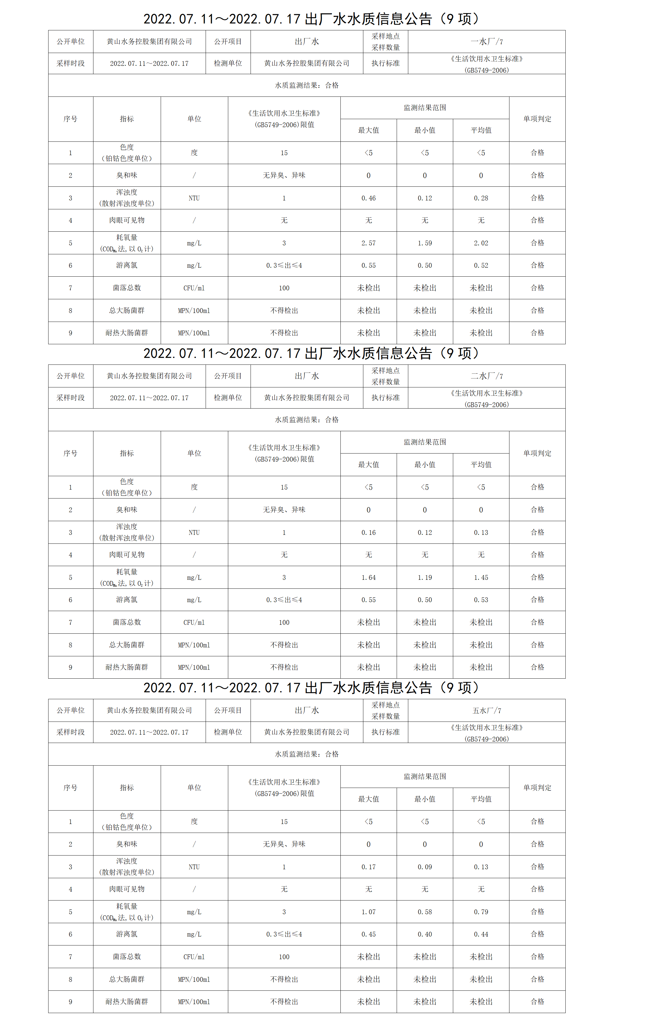 2022.07.11~2022.07.17出厂水水质信息公告（9项）_01.png