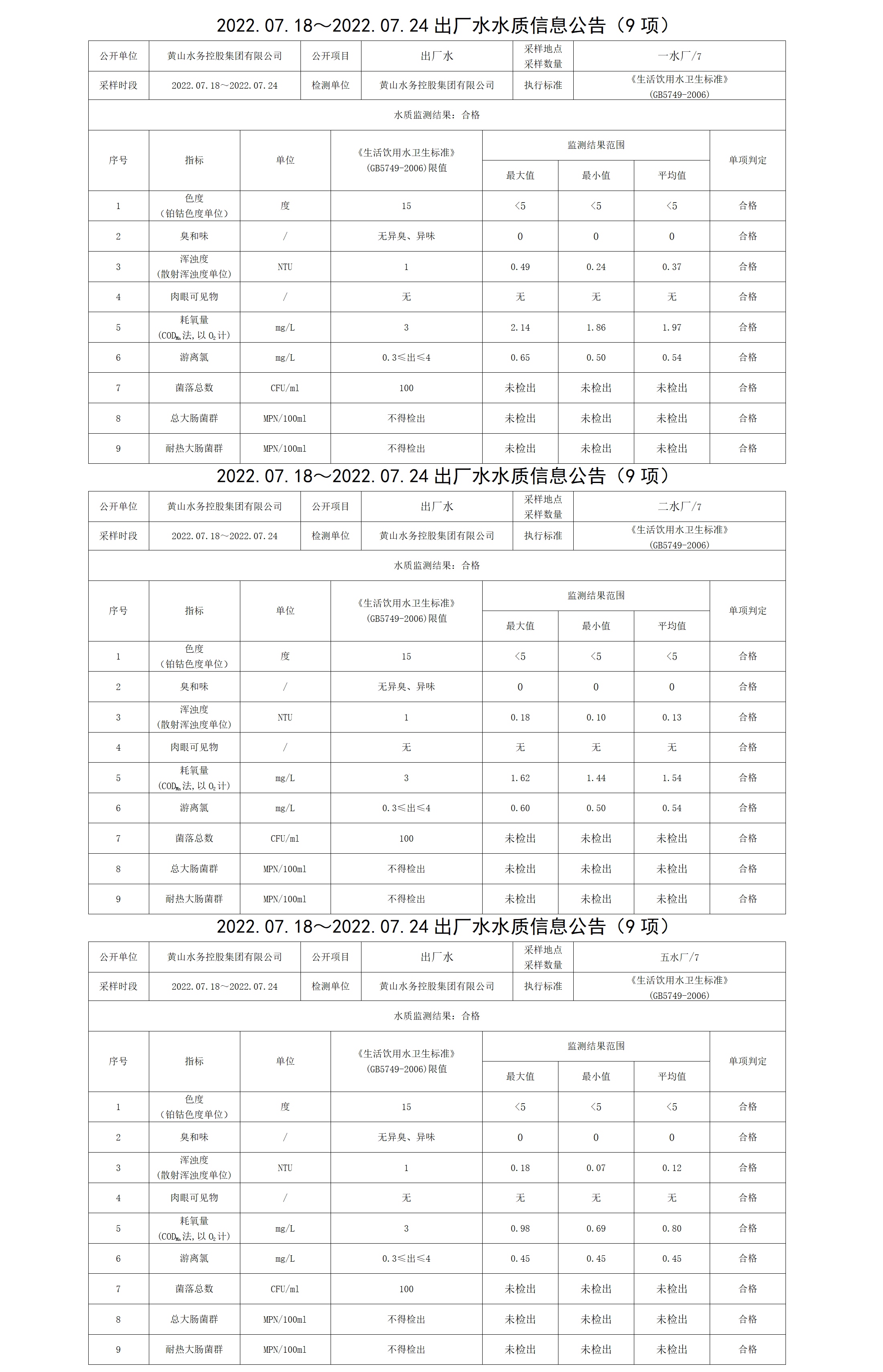 2022.07.18~2022.07.24出厂水水质信息公告（9项）_01.png