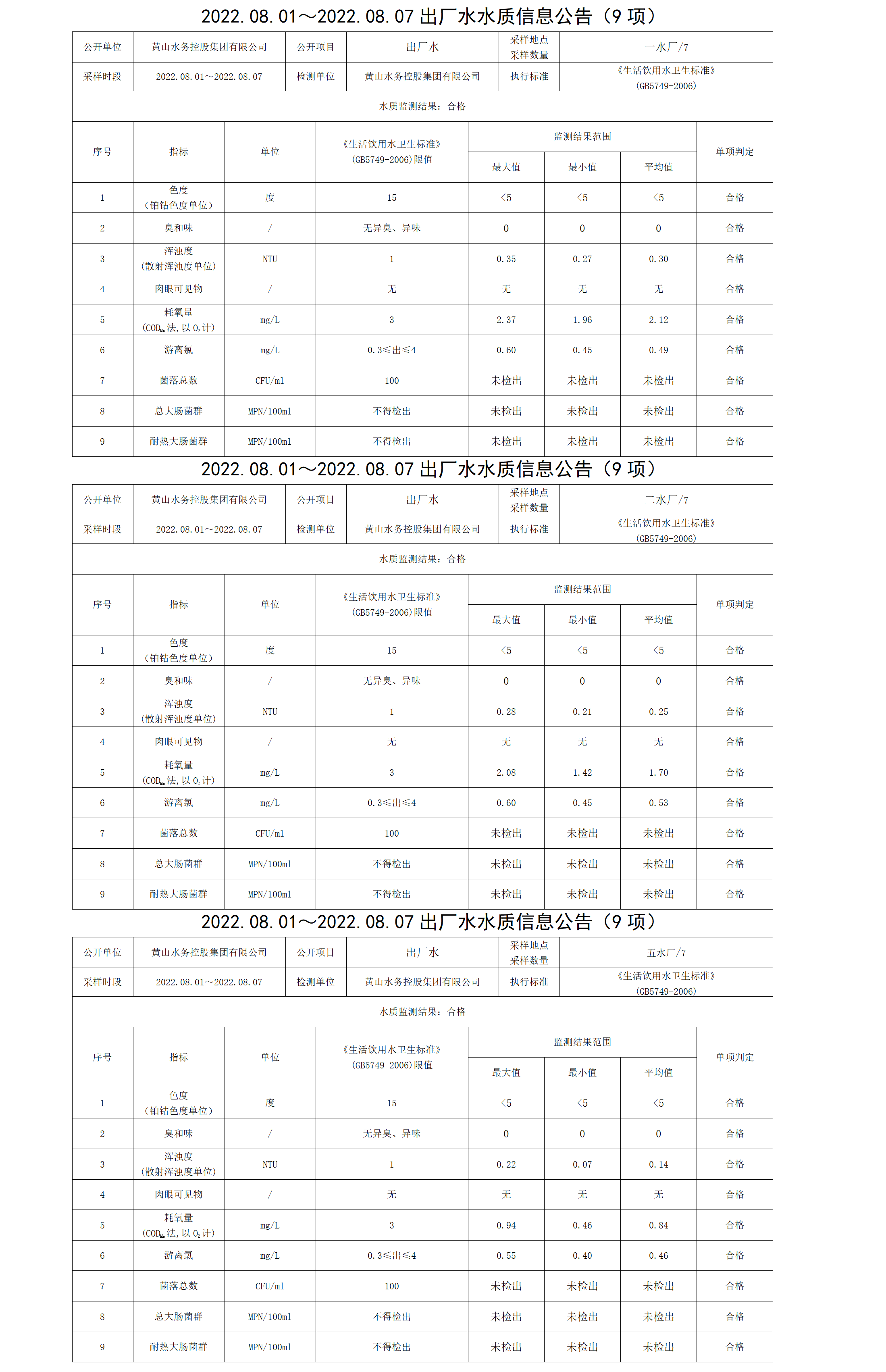 2022.08.01~2022.08.07出厂水水质信息公告（9项）_01.png