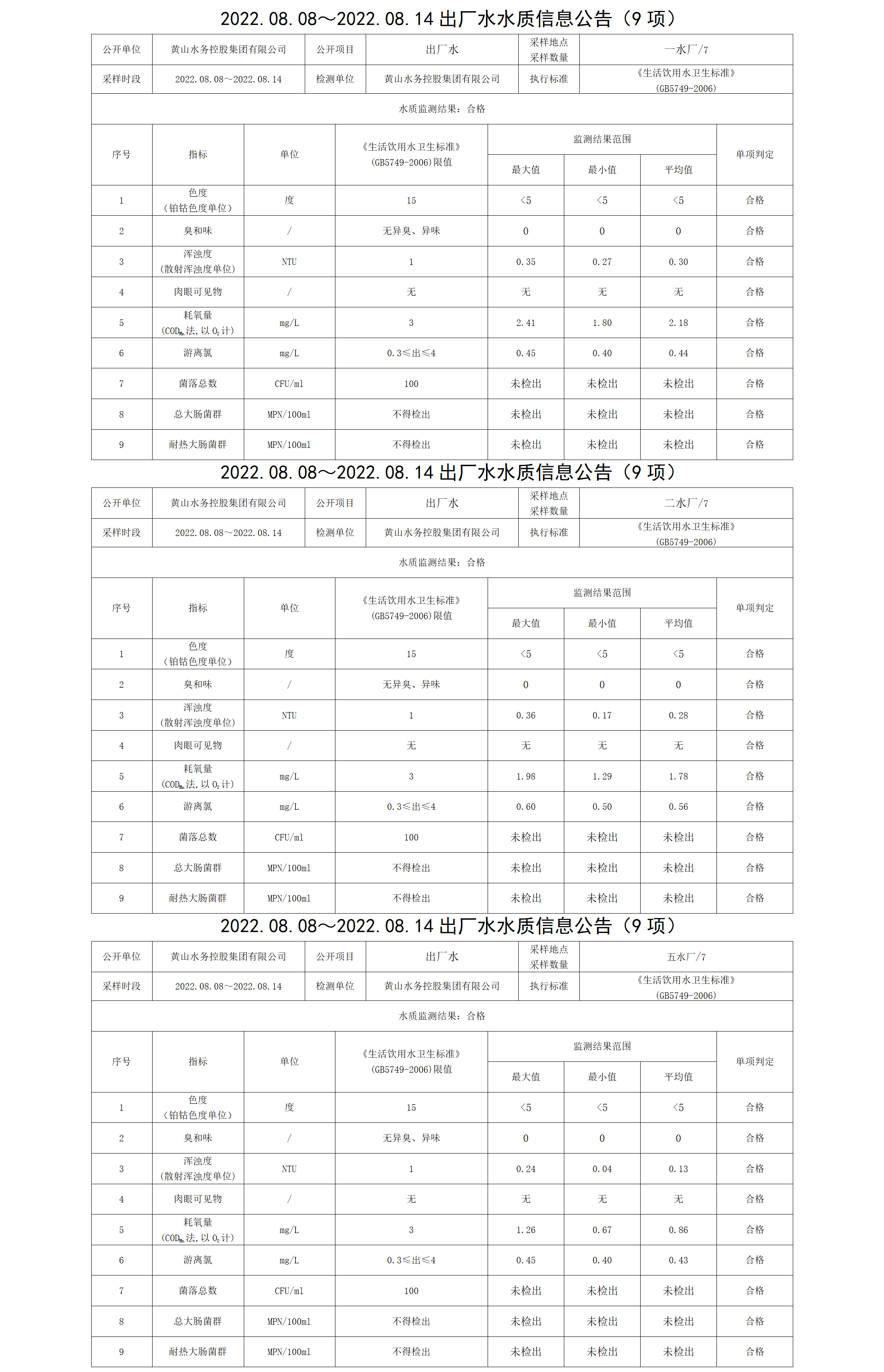 2022.08.08~2022.08.14出厂水水质信息公告（9项）_01.png