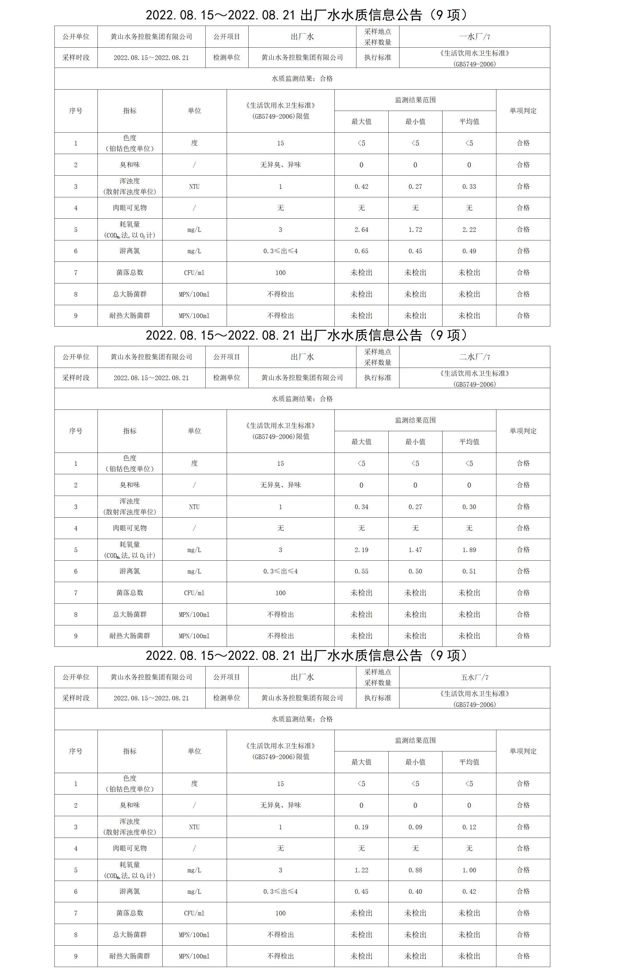 2022.08.15~2022.08.21出厂水水质信息公告（9项）_01.png