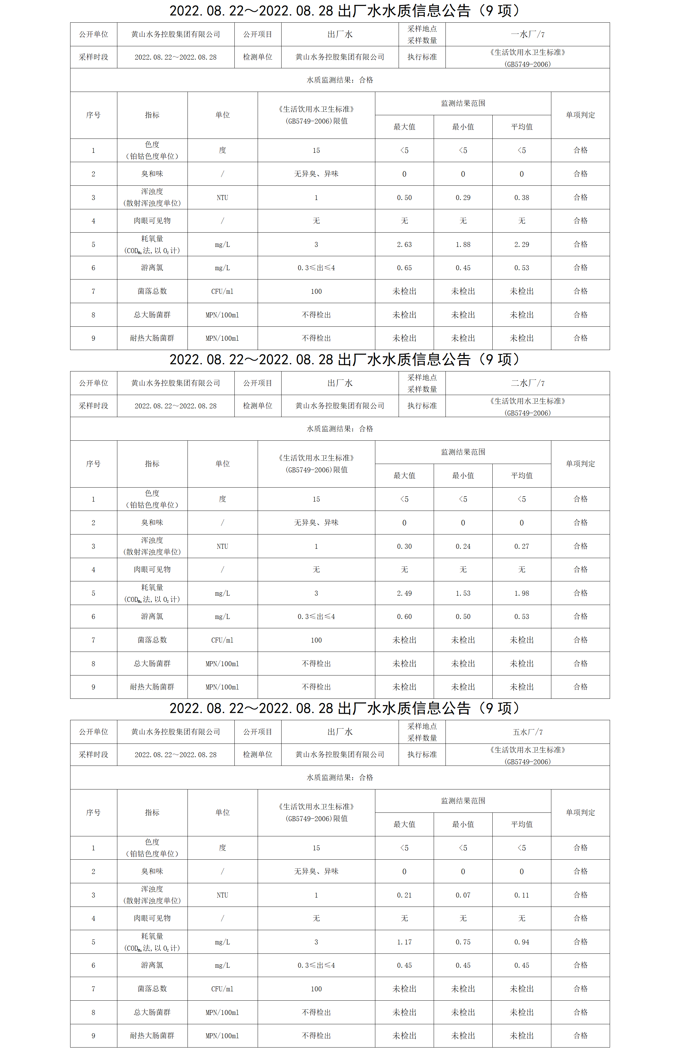 2022.08.22~2022.08.28出厂水水质信息公告（9项）_01.png