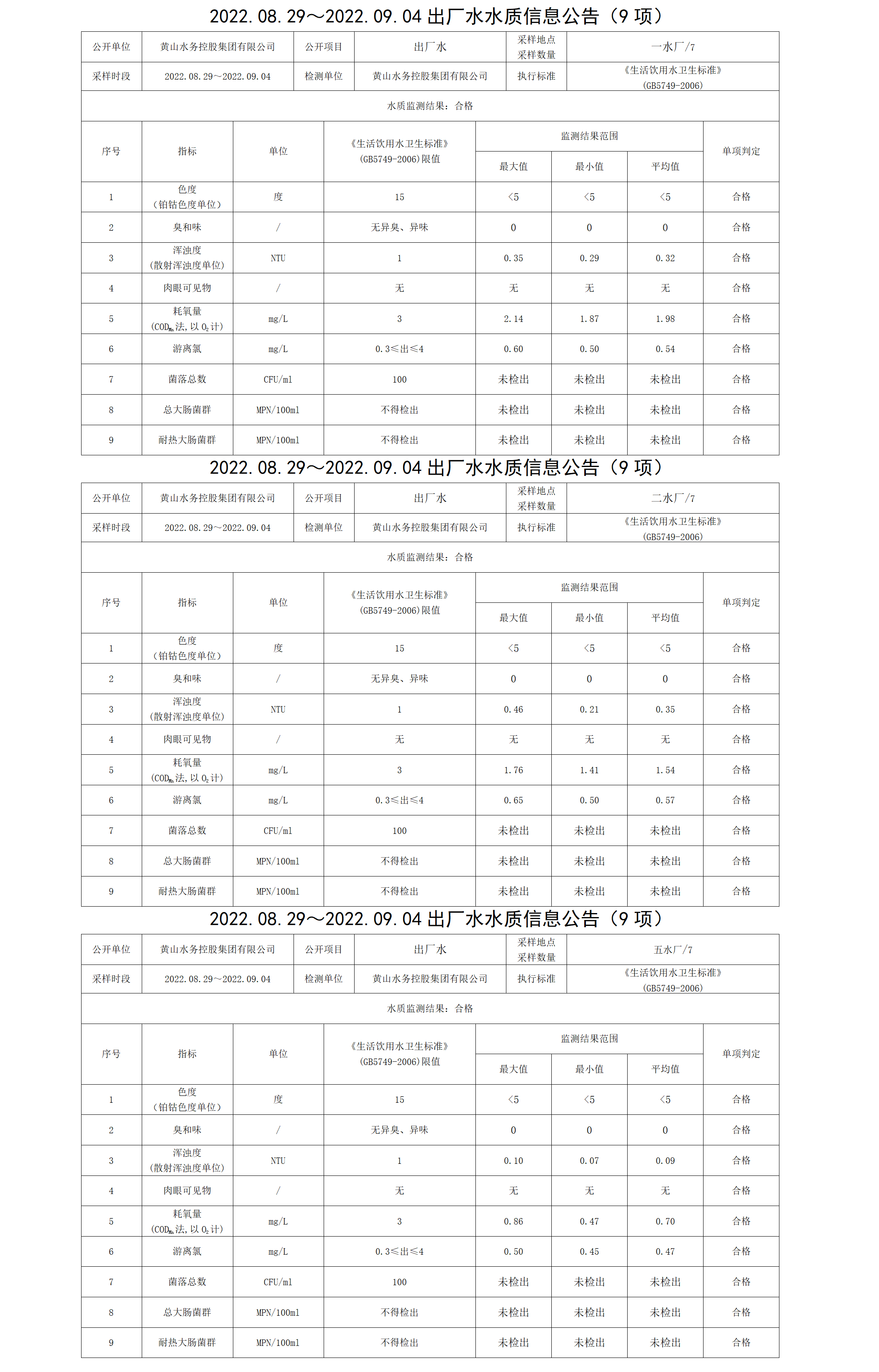 2022.08.29~2022.09.04出厂水水质信息公告（9项）_01.png