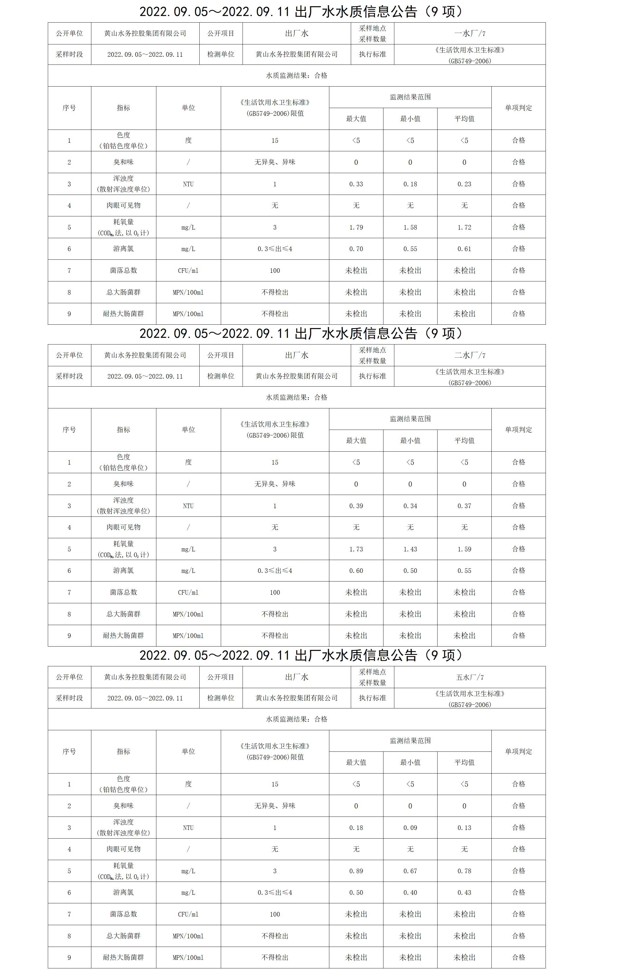 2022.09.05~2022.09.11出厂水水质信息公告（9项）_01.png