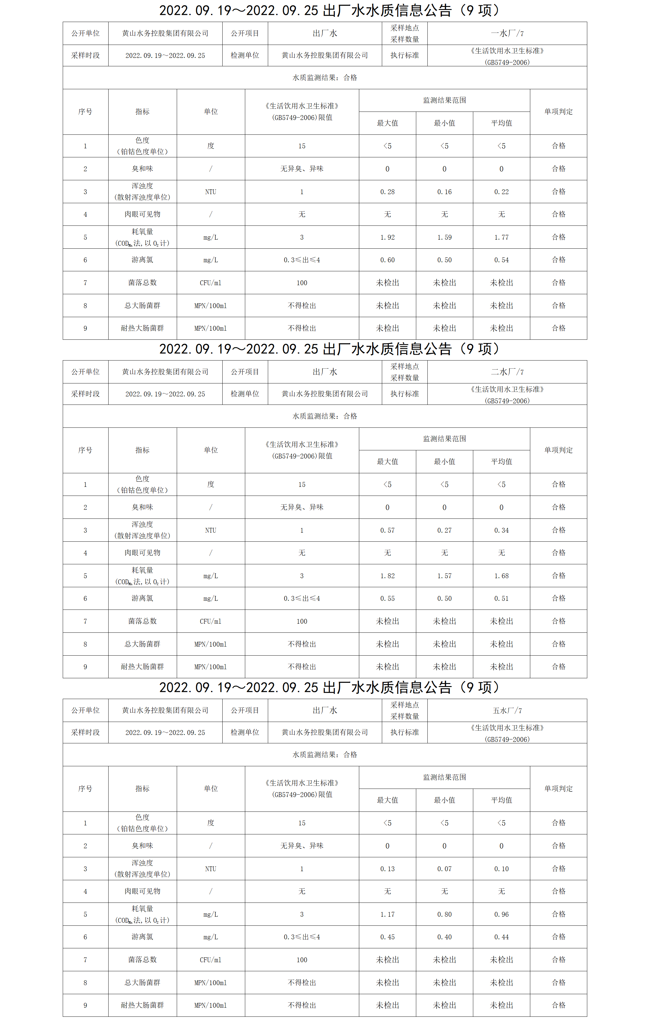 2022.09.19~2022.09.25出厂水水质信息公告（9项）_01.png