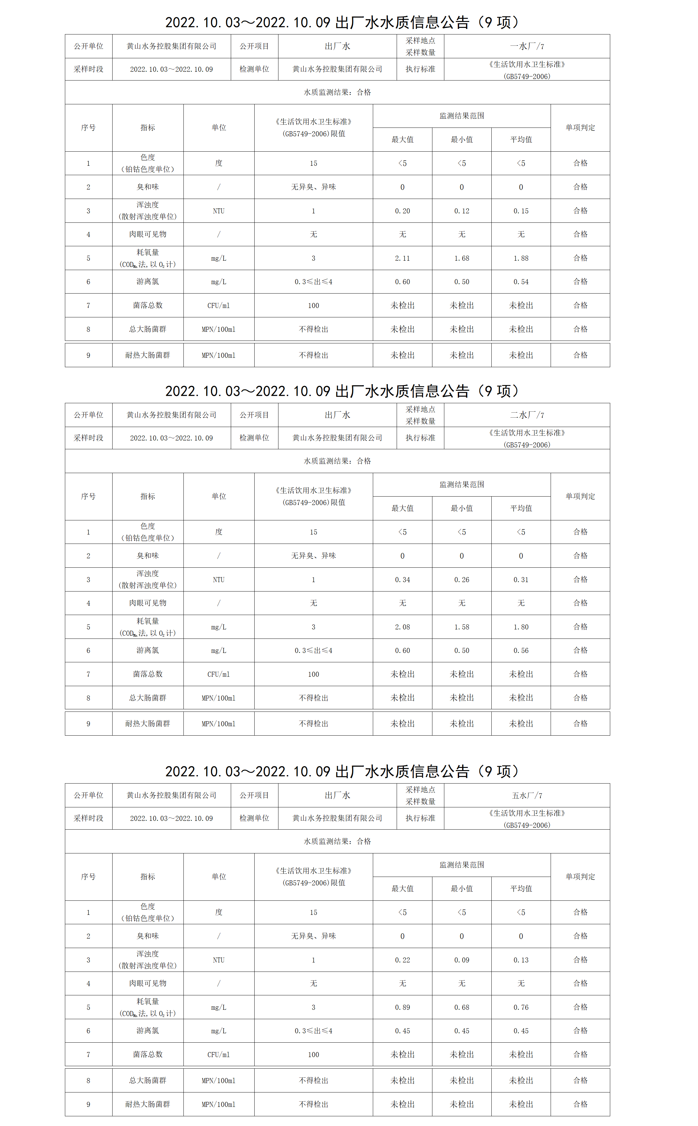 2022.10.03~2022.10.09出厂水水质信息公告（9项）_01.png