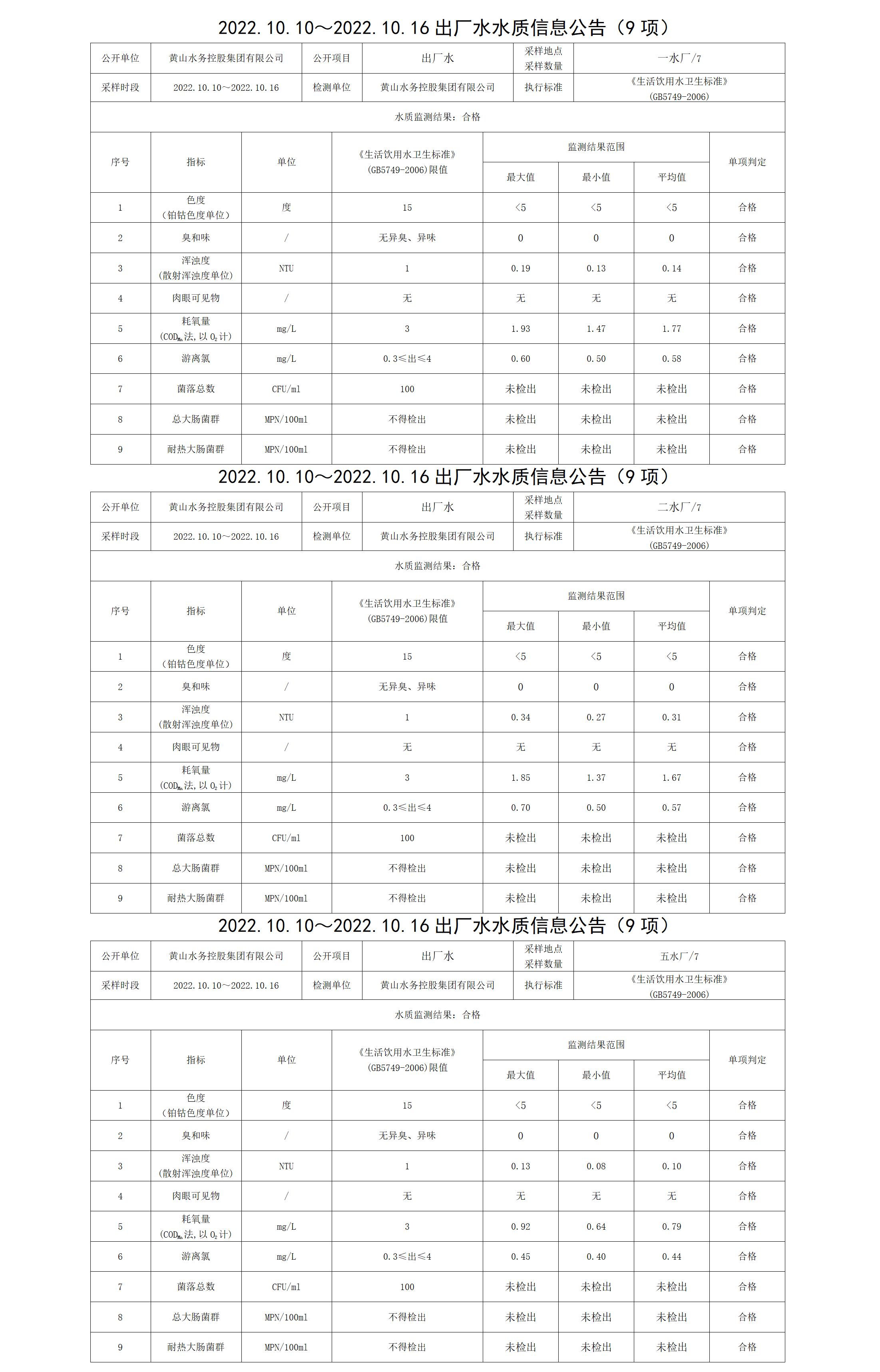 2022.10.10~2022.10.16出厂水水质信息公告（9项）_01.png