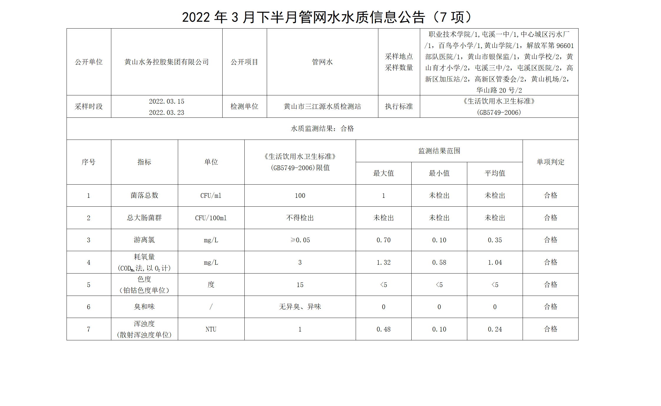 2022年3月下半月管网水水质信息公告（7项）_01.png