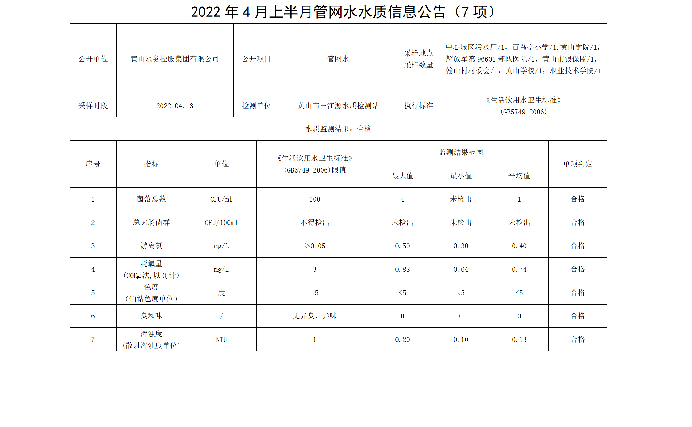 2022年4月上半月管网水水质信息公告（7项）_01.png