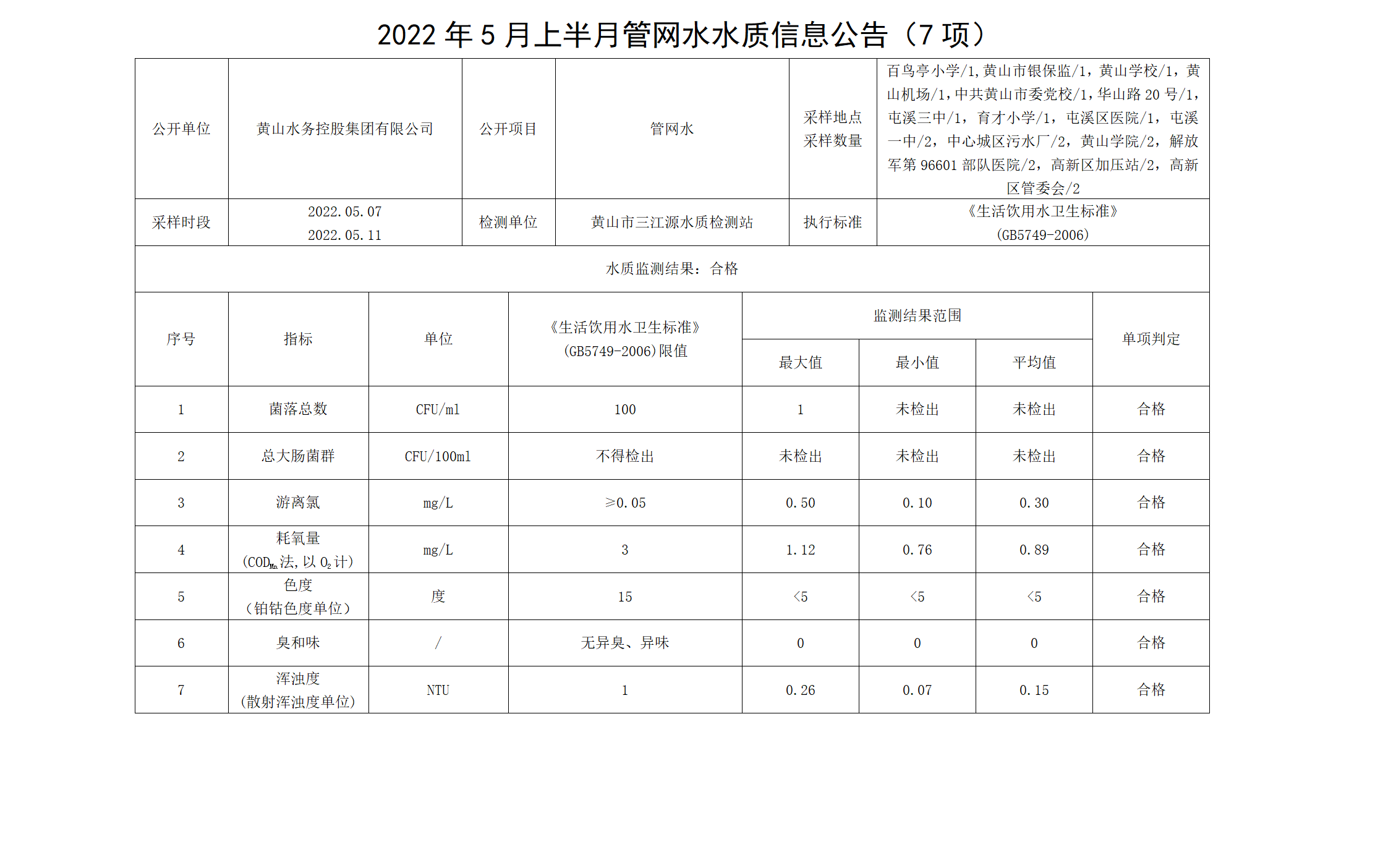 2022年5月上半月管网水水质信息公告（7项）_01.png