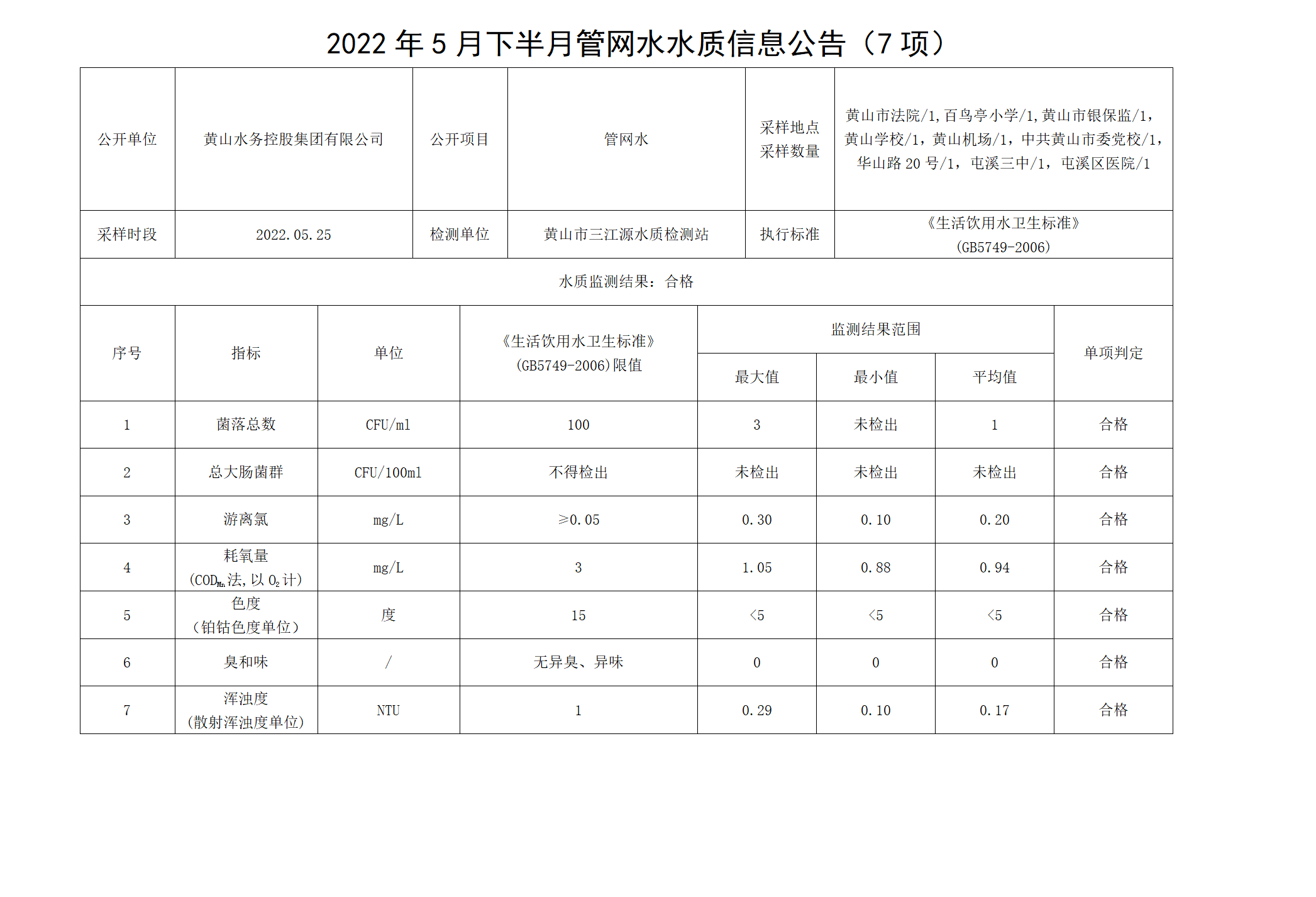 2022年5月下半月管网水水质信息公告（7项）_01.png