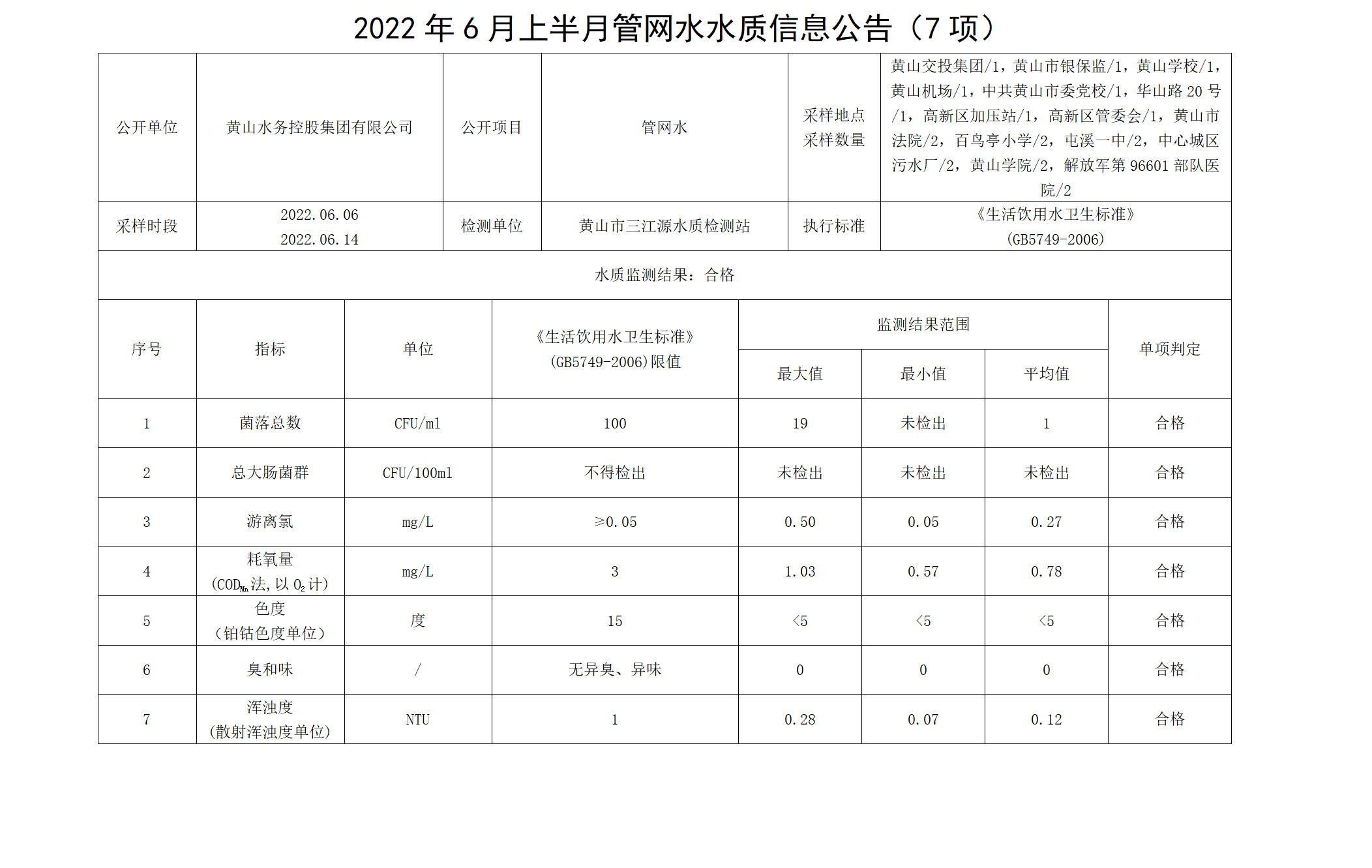 2022年6月上半月管网水水质信息公告（7项）_01.png