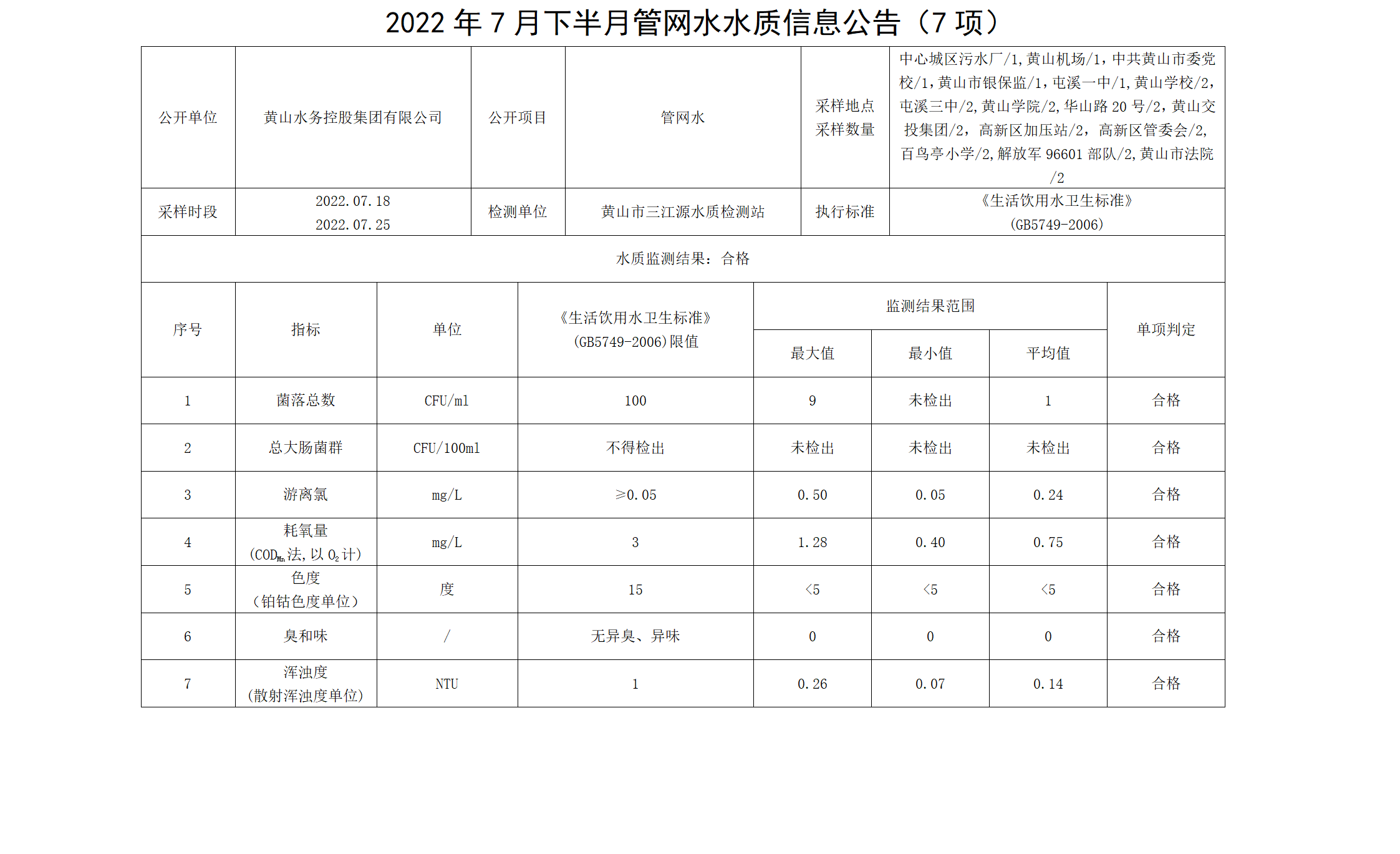 2022年7月下半月管网水水质信息公告（7项）_01.png