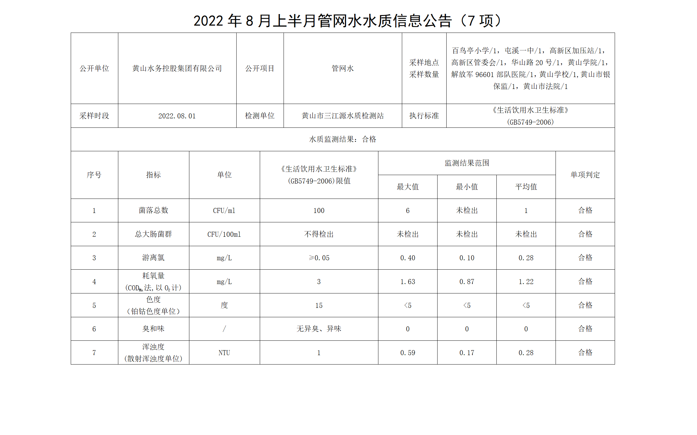 2022年8月上半月管网水水质信息公告（7项）_01.png