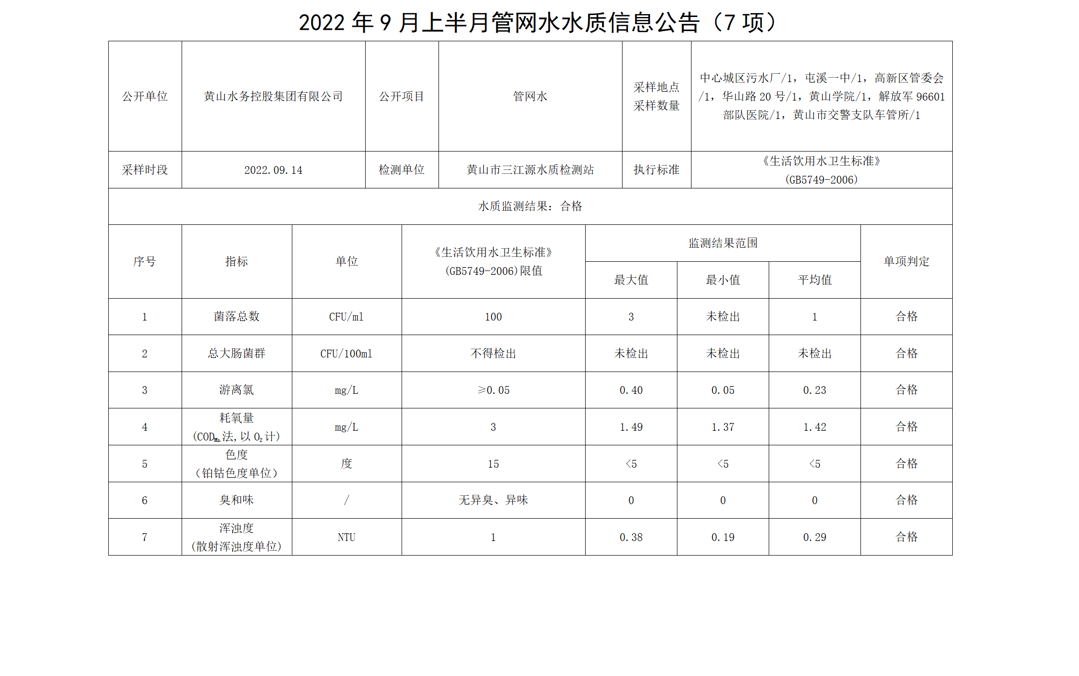 2022年9月上半月管网水水质信息公告（7项）_01.png