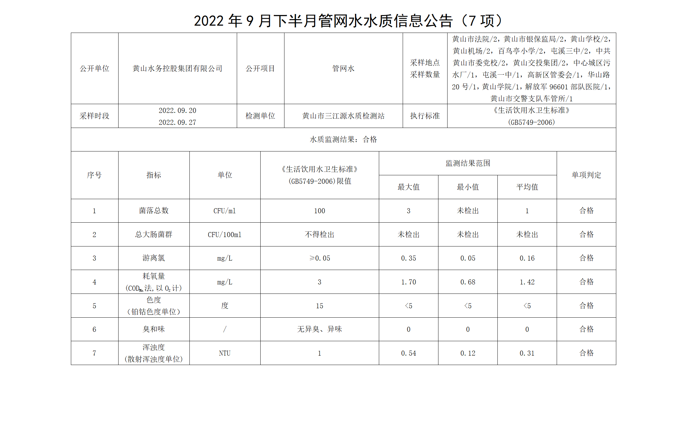 2022年9月下半月管网水水质信息公告（7项）_01.png