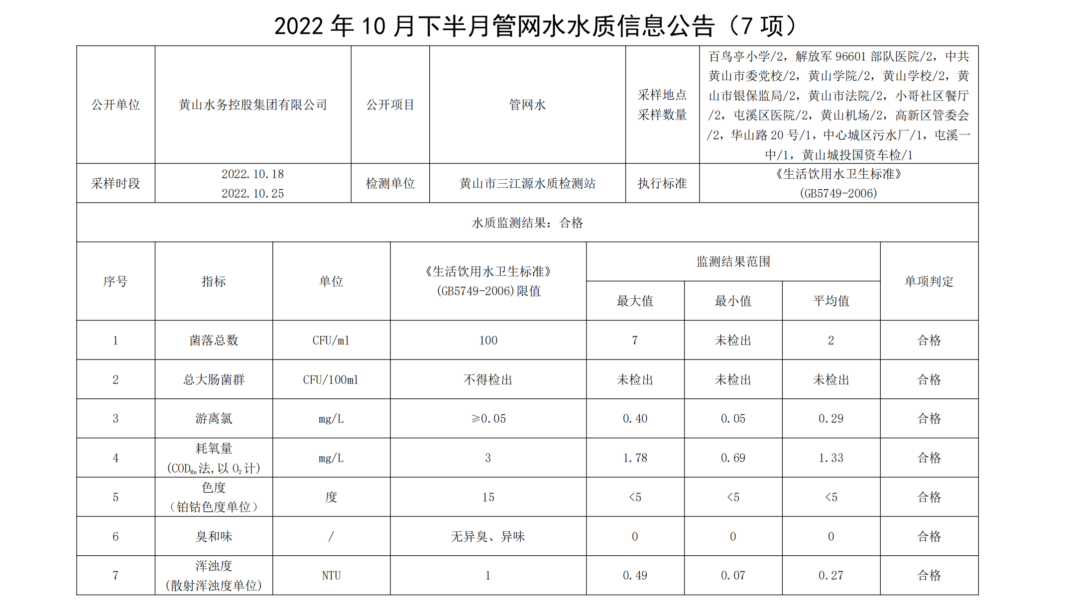 2022年10月下半月管网水水质信息公告(7项)_00.png