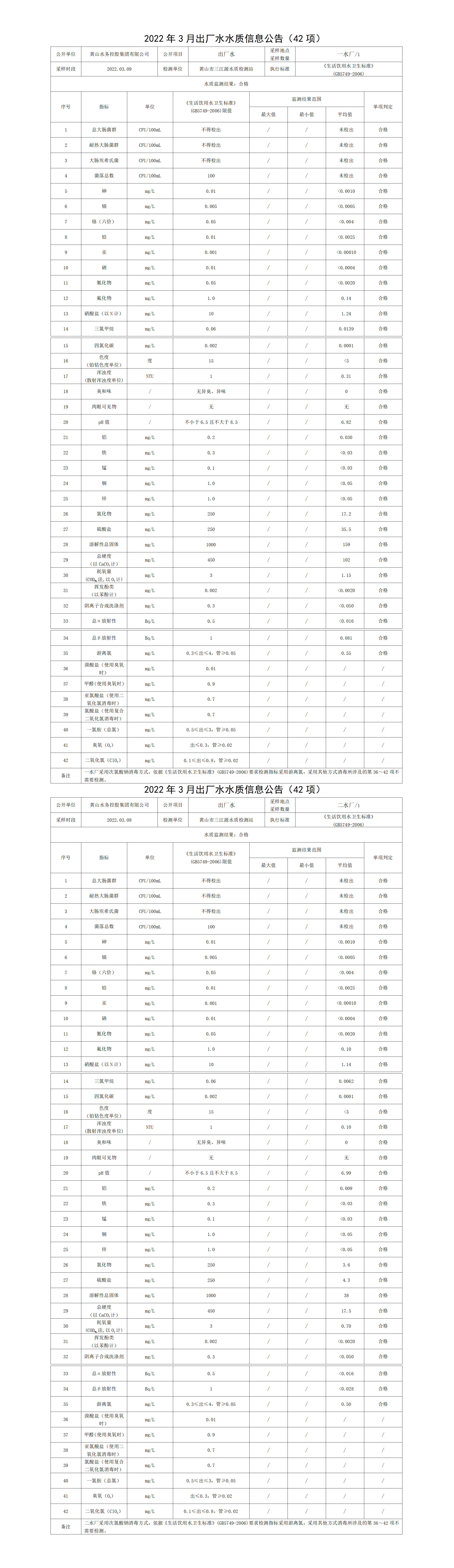 2022年3月出厂水水质信息公告（42项）_01.png