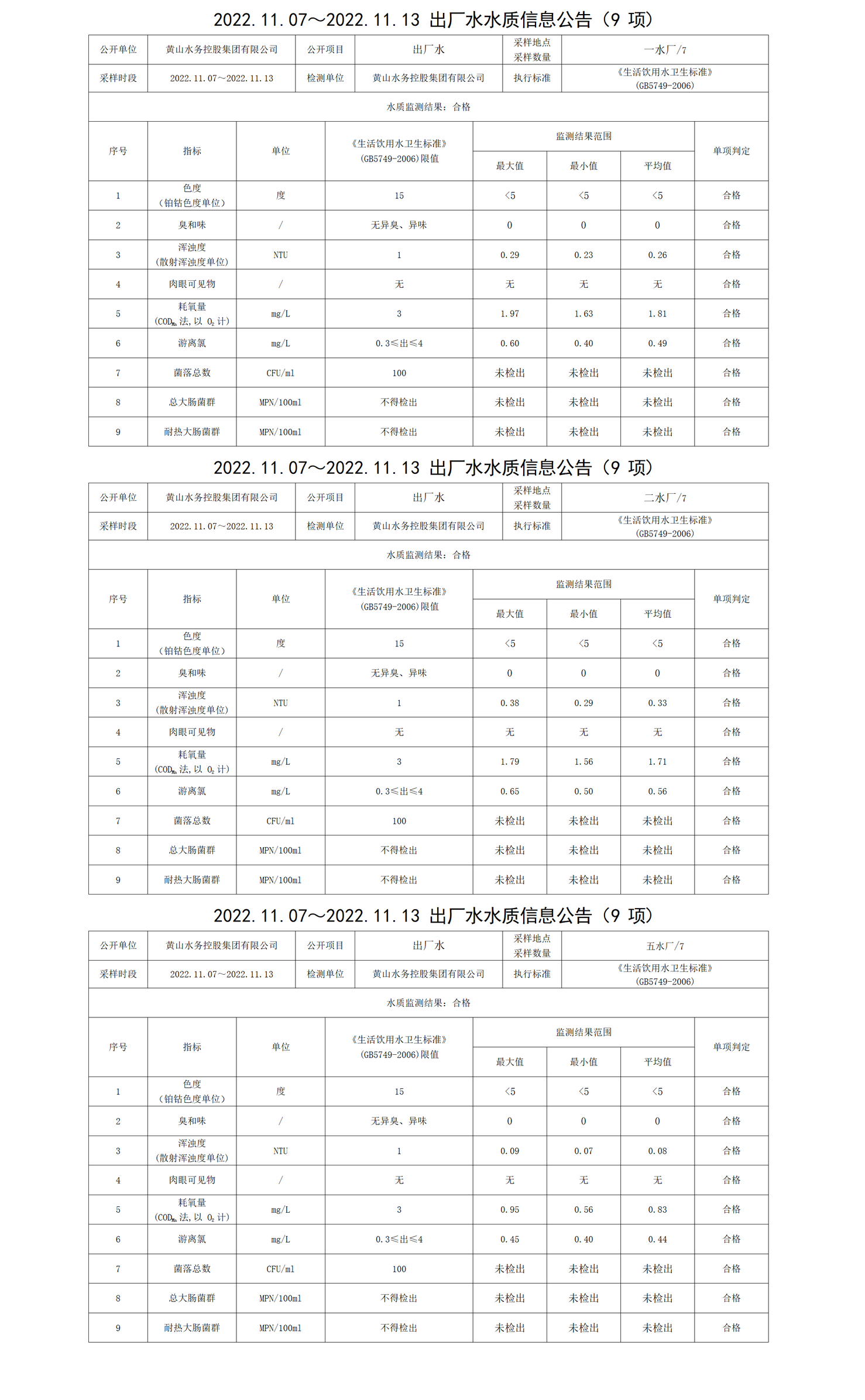 2022.11.07～2022.11.13出厂水水质信息公告(9项)_01.png