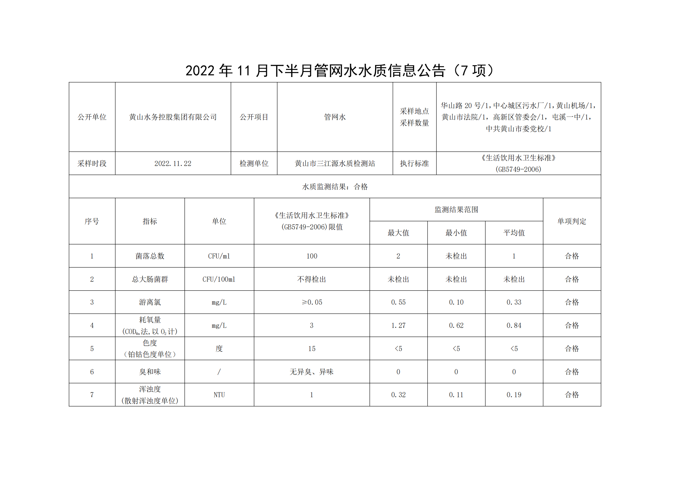 2022年11月下半月管网水水质信息公告(7项)_00.png