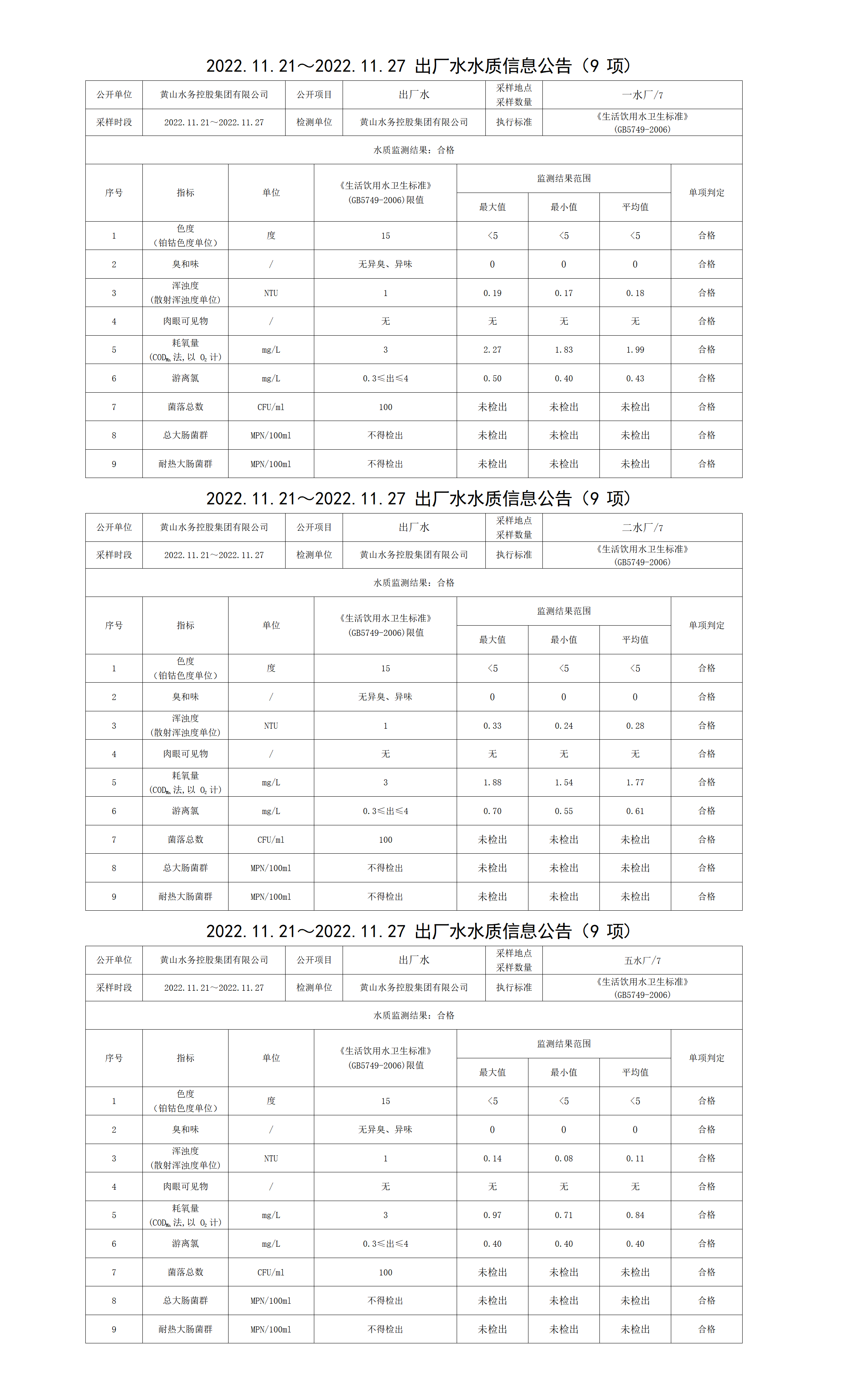 2022.11.21～2022.11.27出厂水水质信息公告(9项)_01.png