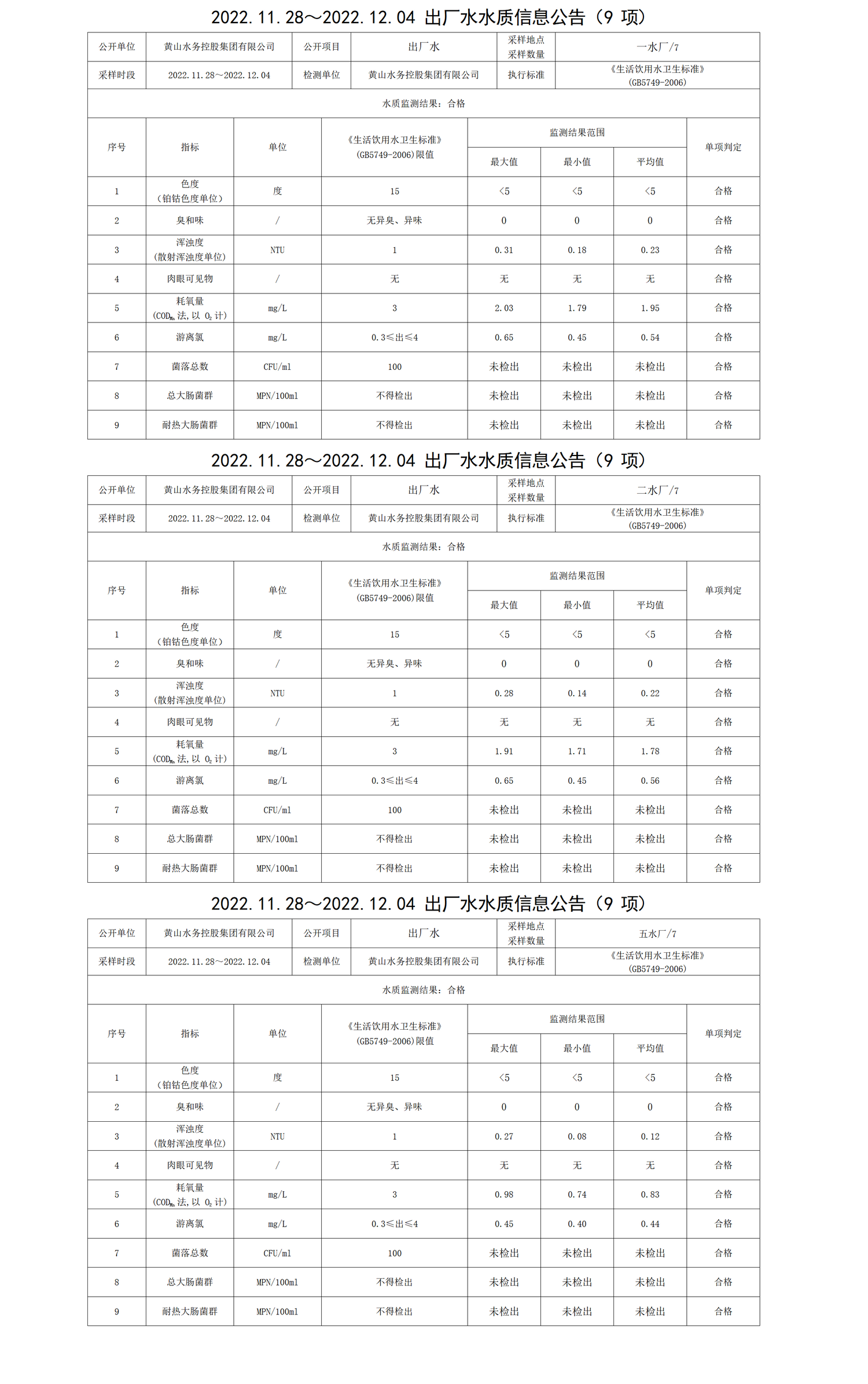 2022.11.28～2022.12.04出厂水水质信息公告(9项)_01.png