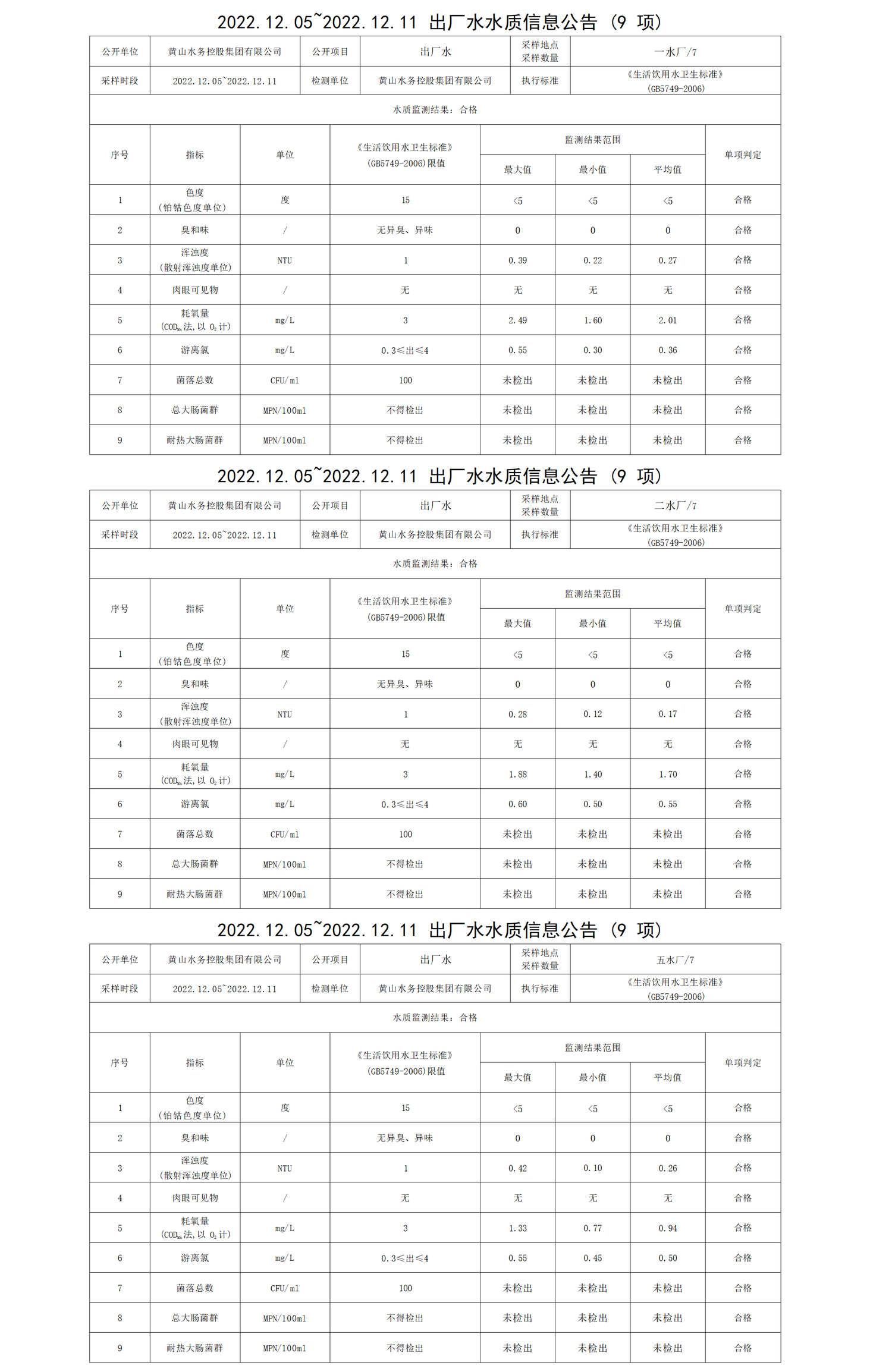 2022.12.05～2022.12.11出厂水水质信息公告(9项)_01.png