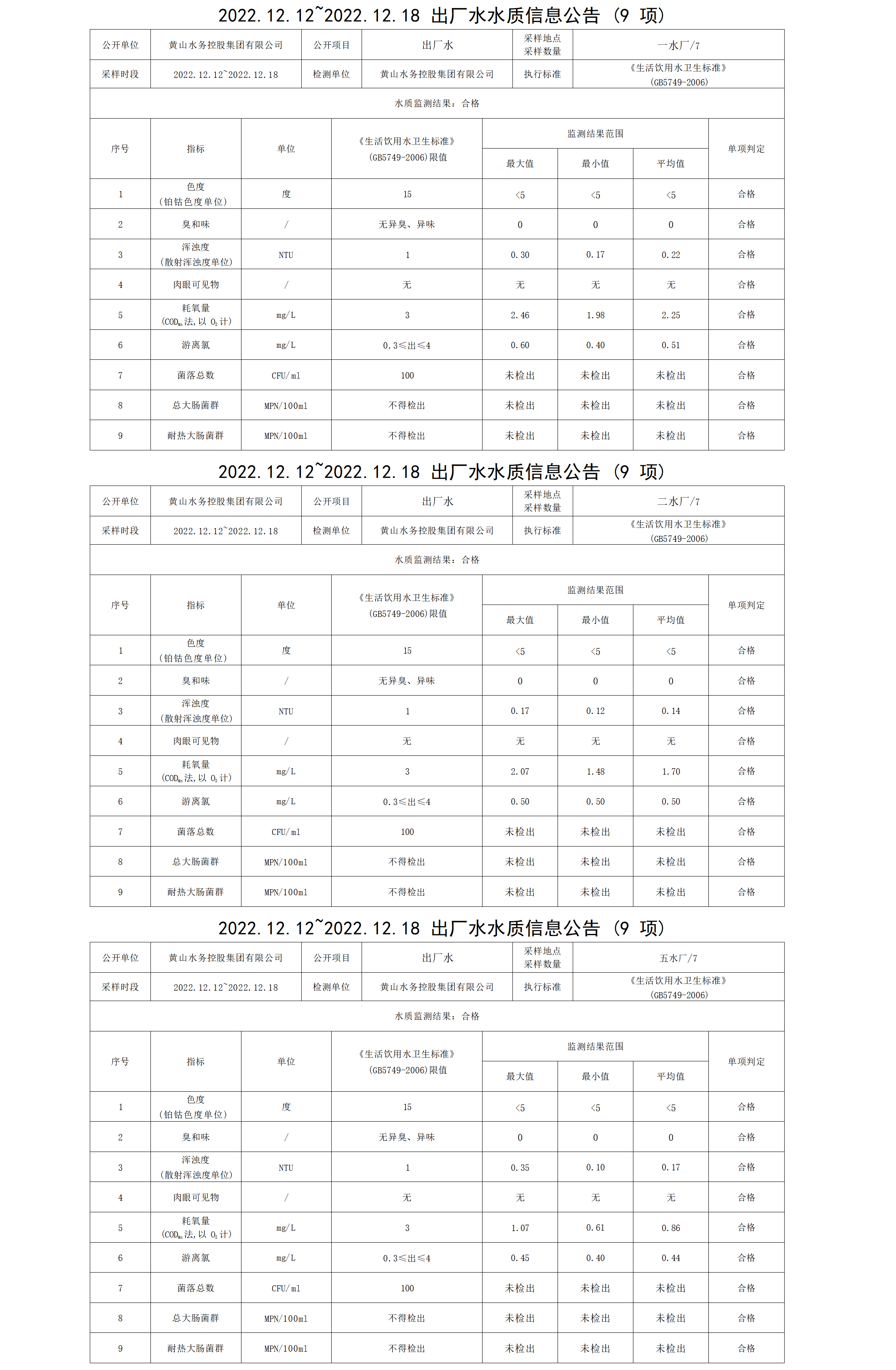 2022.12.12～2022.12.18出厂水水质信息公告(9项)_01.png