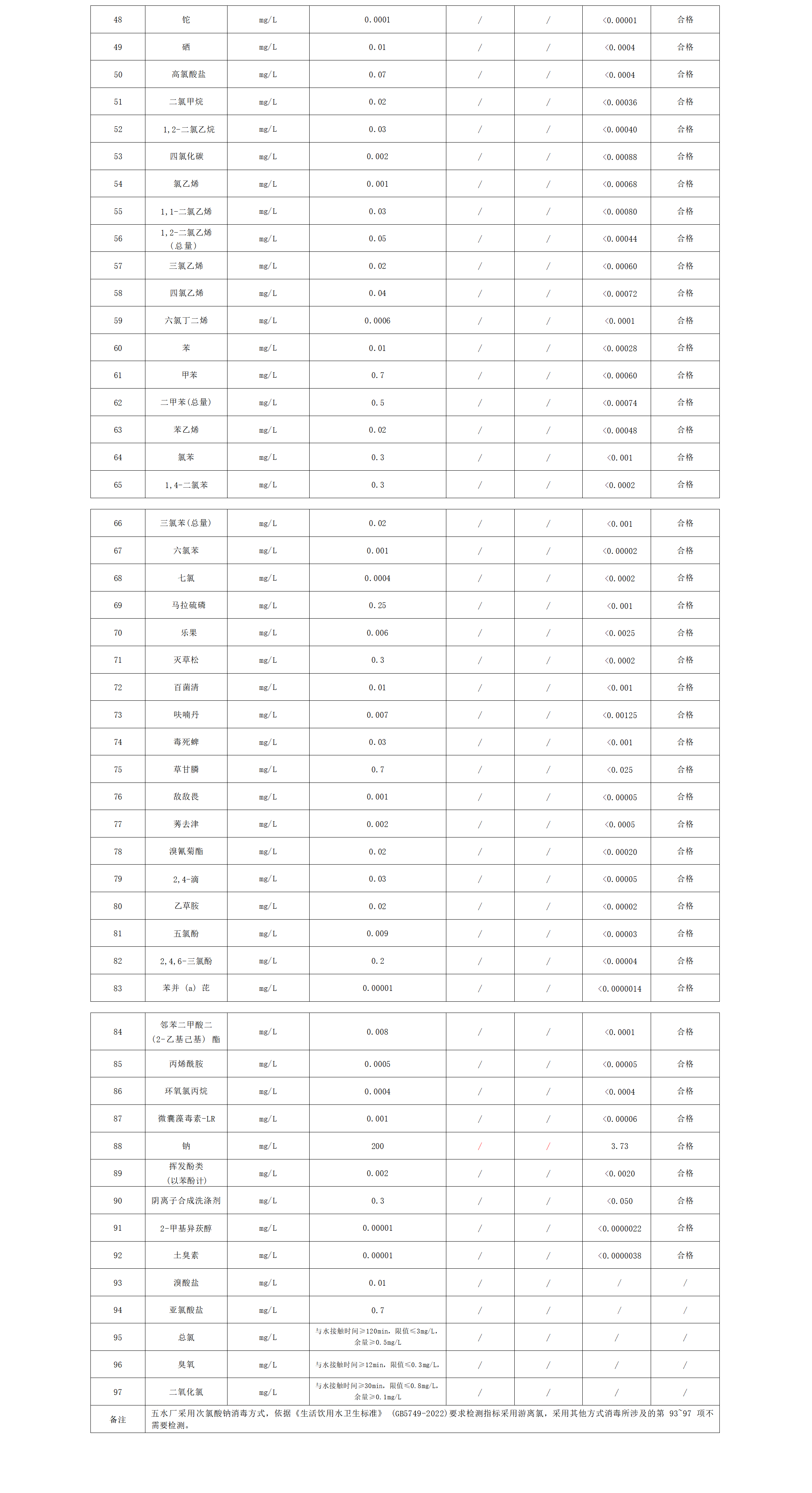 2023年上半年出厂水水质公告（97项）_02.png