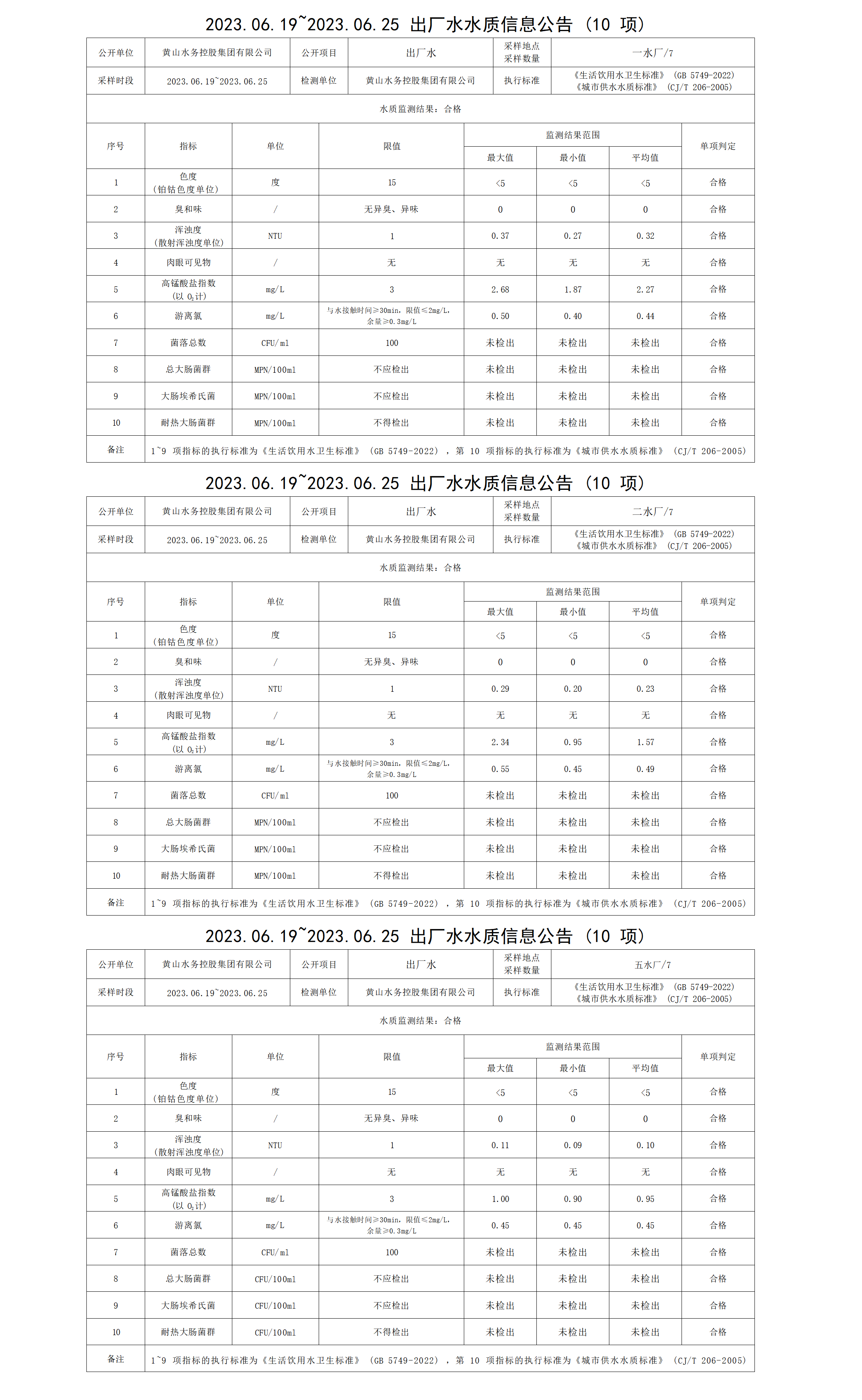 2023.06.19～2023.06.25出厂水水质信息公告(10项)_01.png