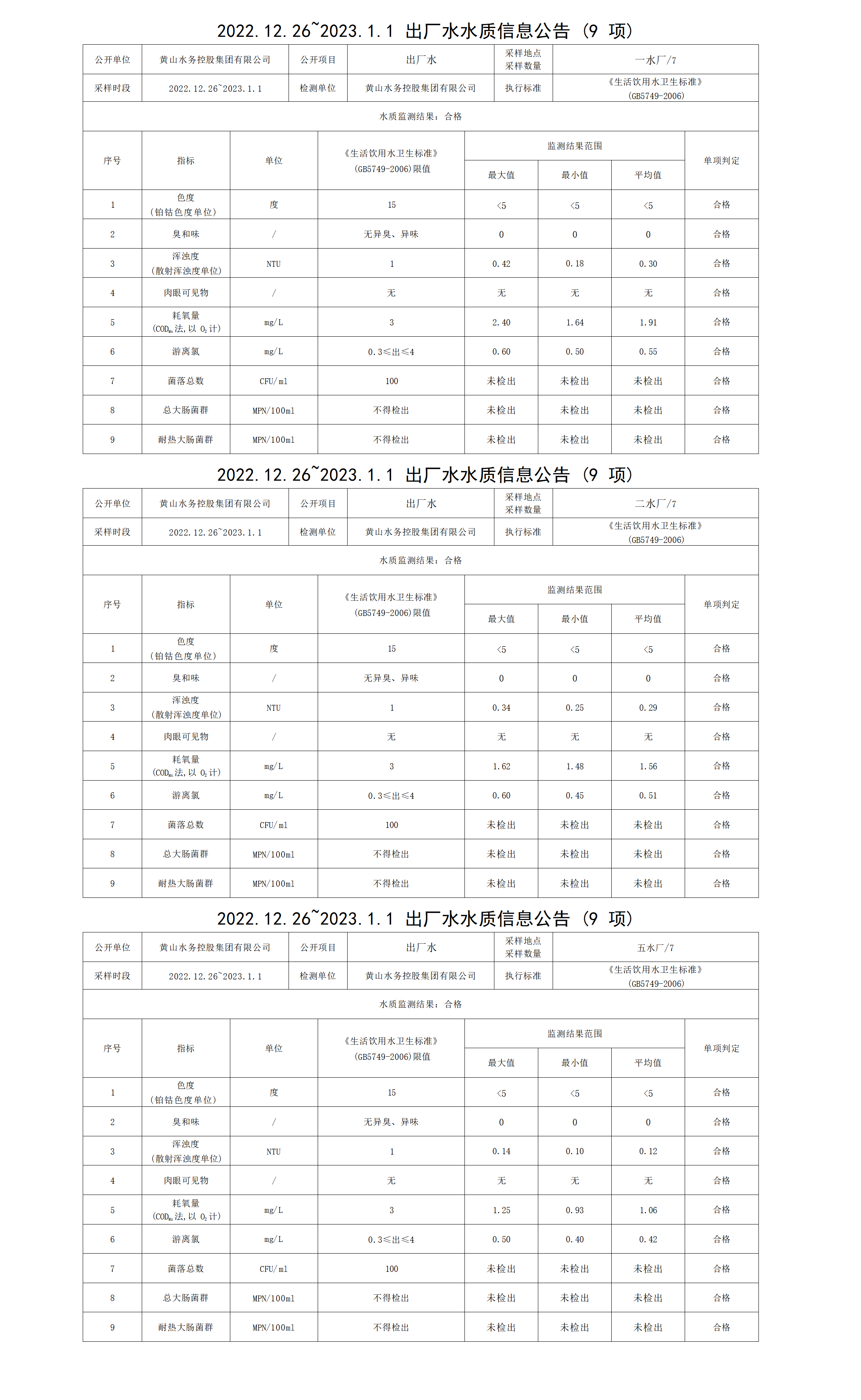 2022.12.26～2023.1.1出厂水水质信息公告（9项）_01.png