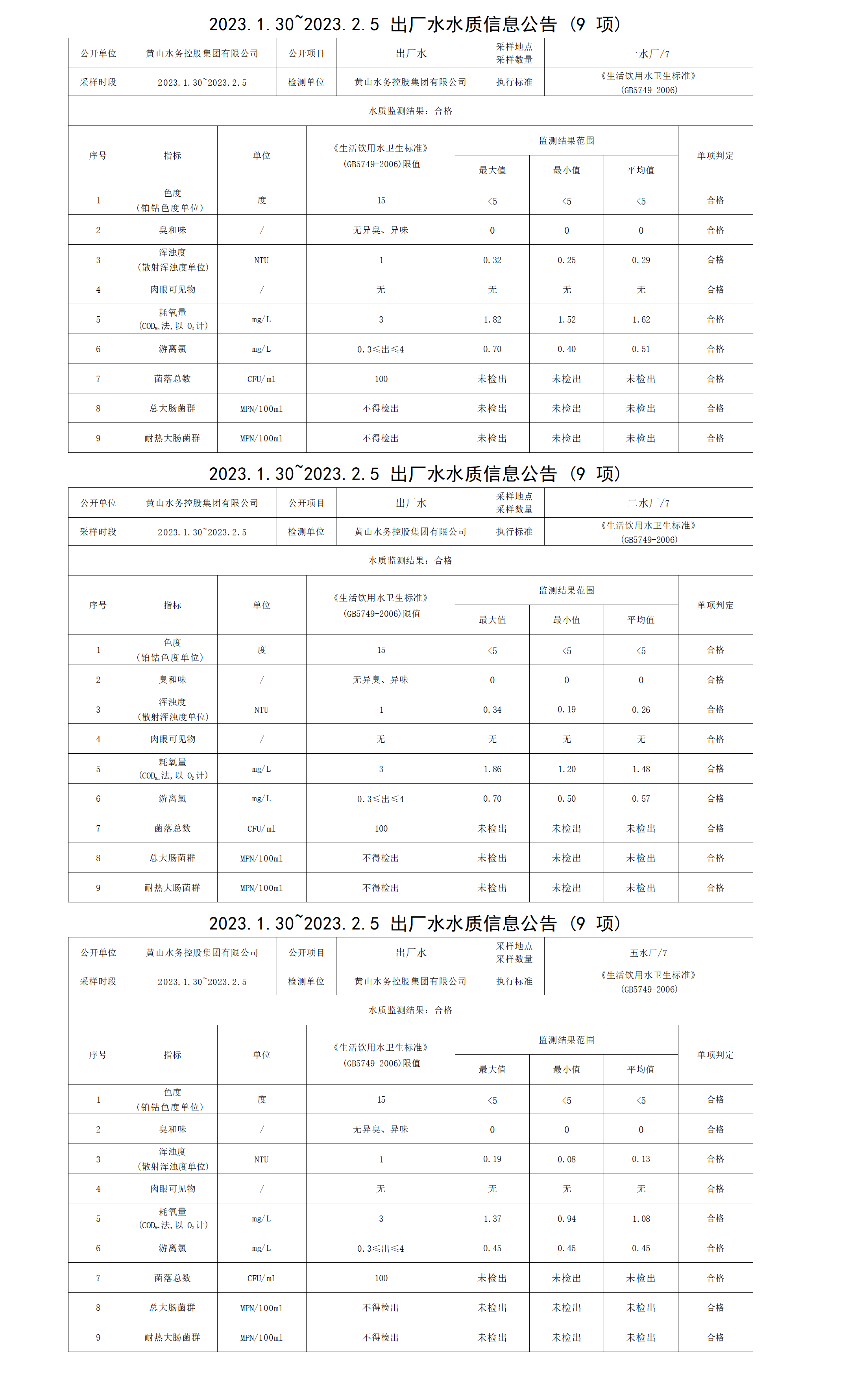 2023.1.30～2023.2.5出厂水水质信息公告（9项）_01.png