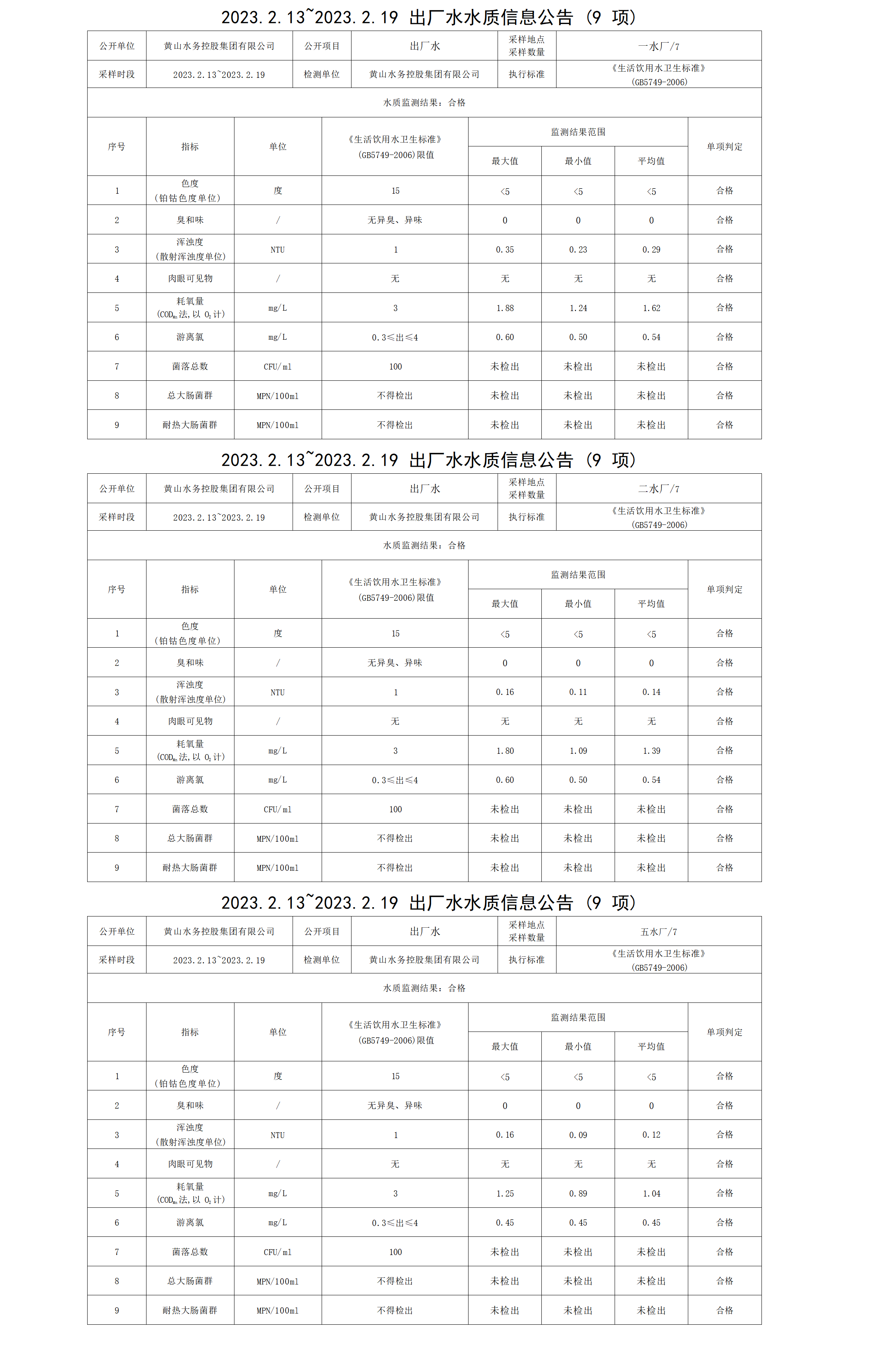 2023.2.13～2023.2.19出厂水水质信息公告（9项）_01.png