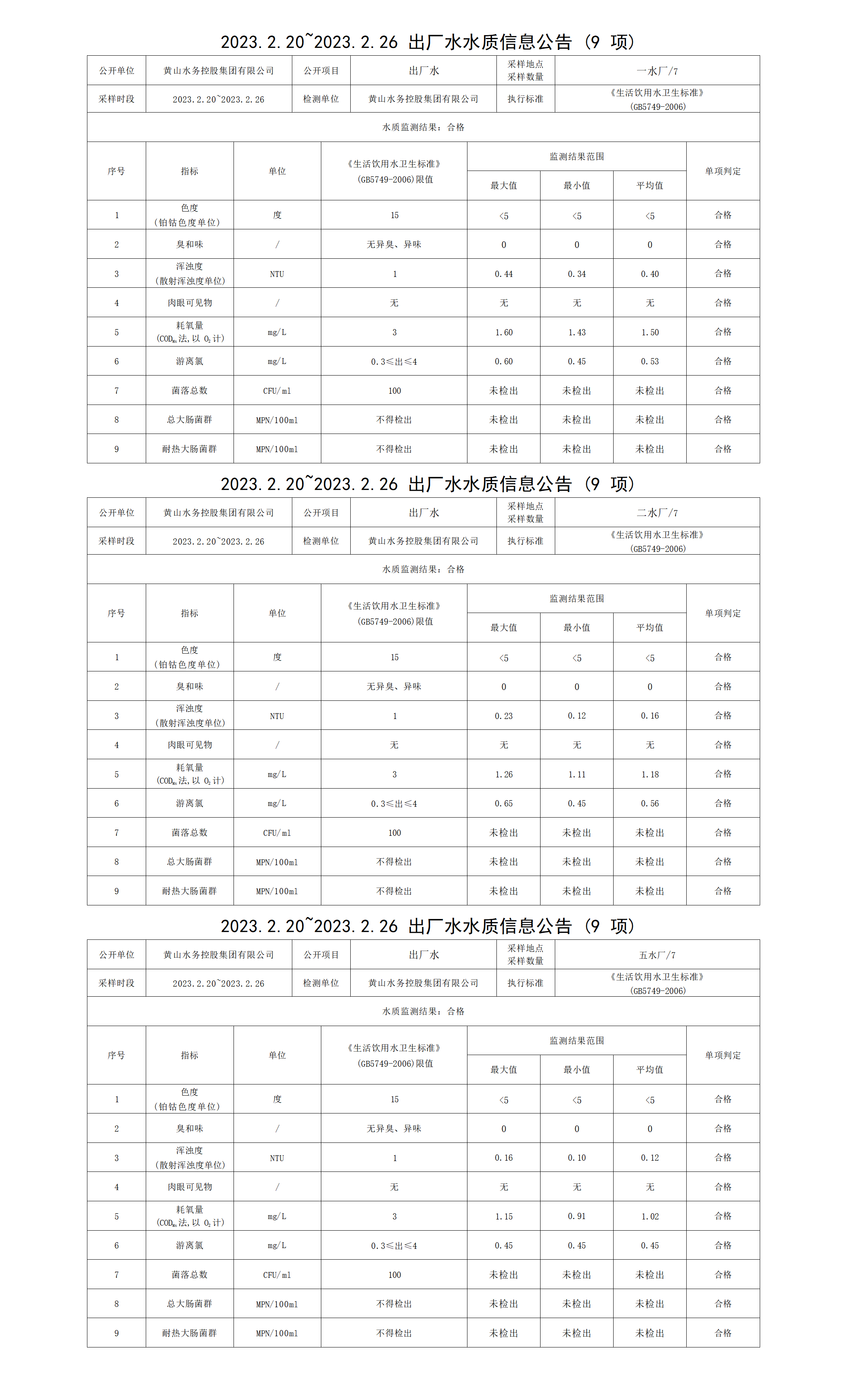 2023.2.20～2023.2.26出厂水水质信息公告（9项）_01.png
