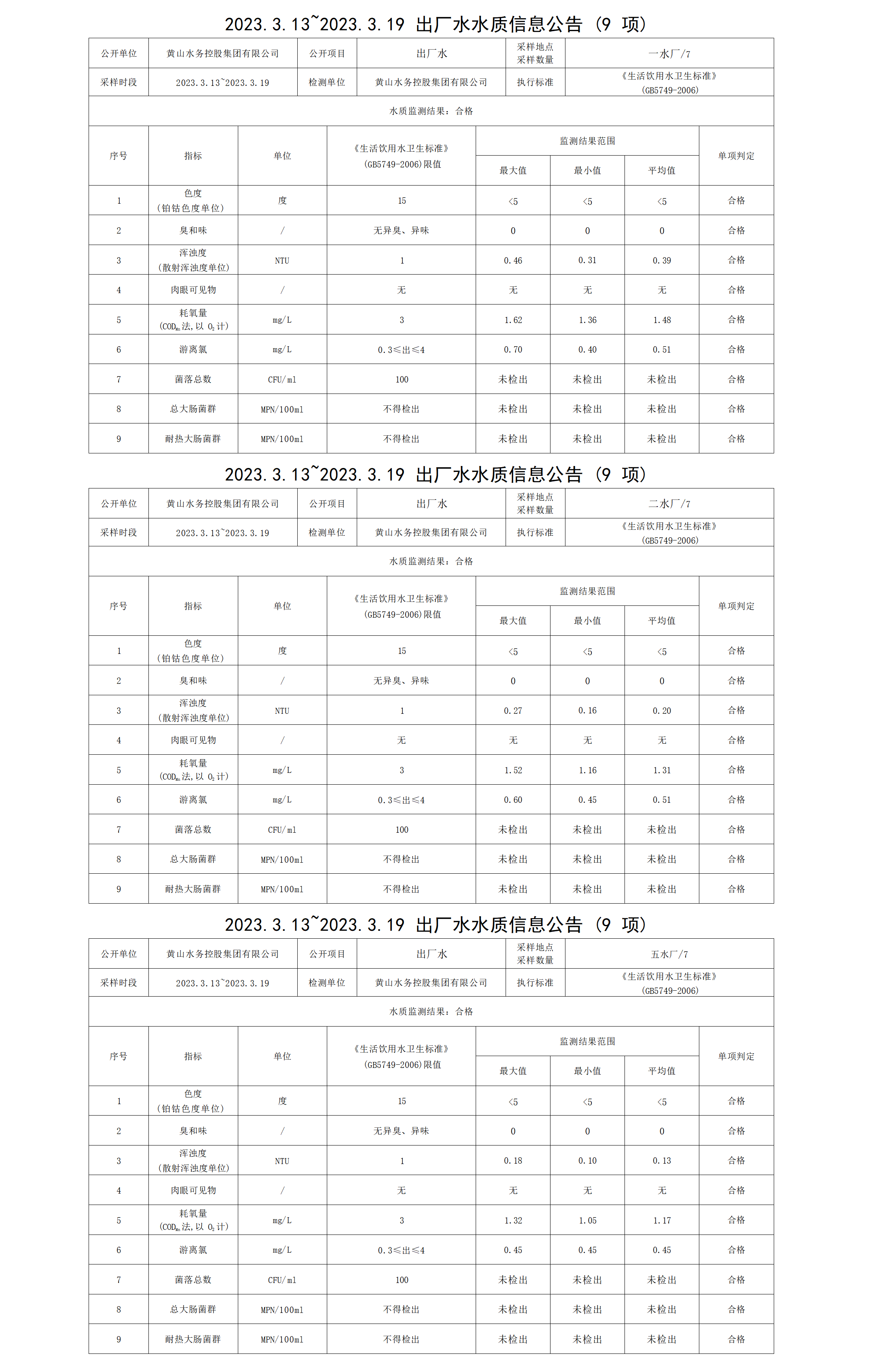 2023.3.13～2023.3.19出厂水水质信息公告（9项）_01.png