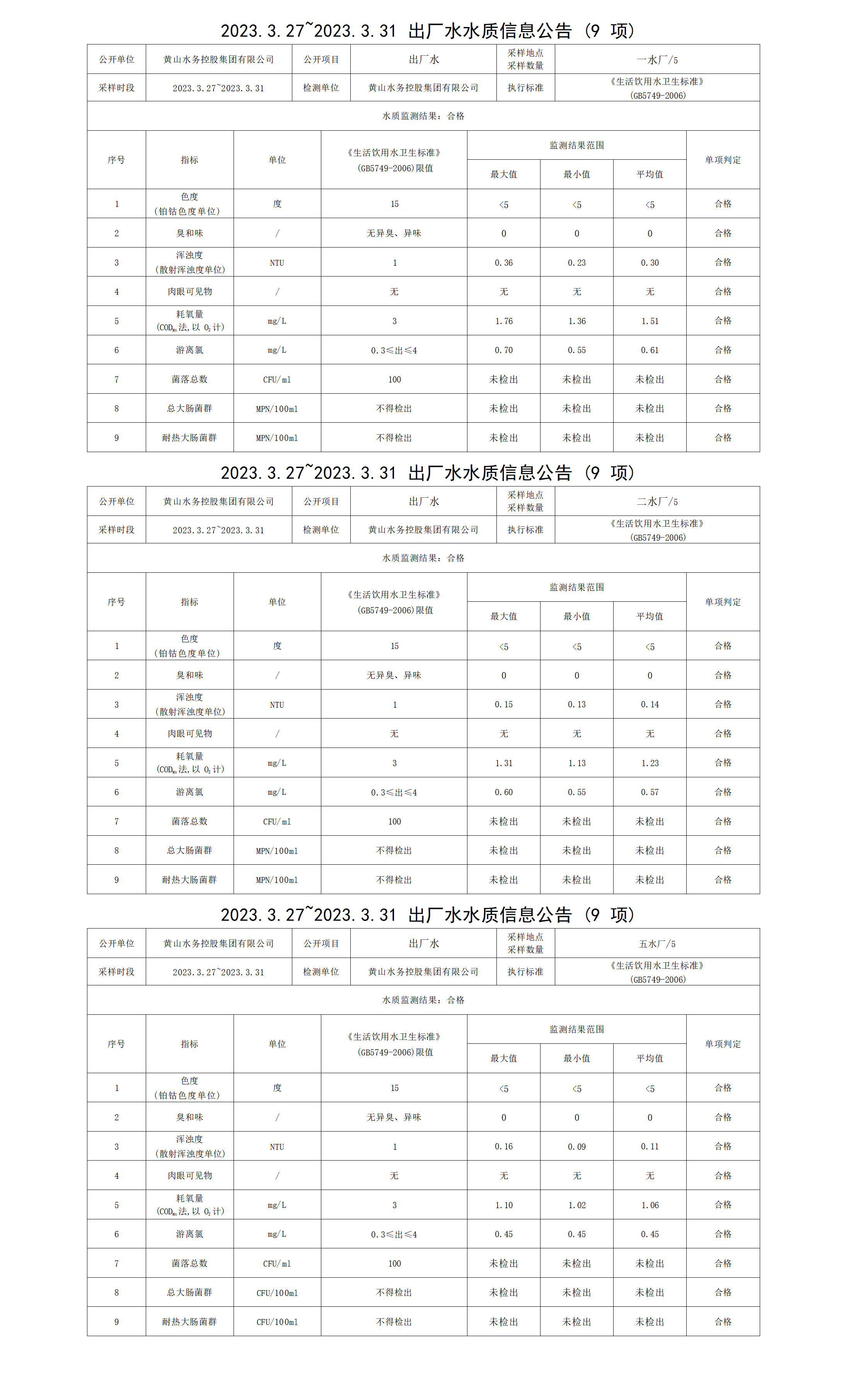 2023.3.27～2023.3.31出厂水水质信息公告（9项）_01.png