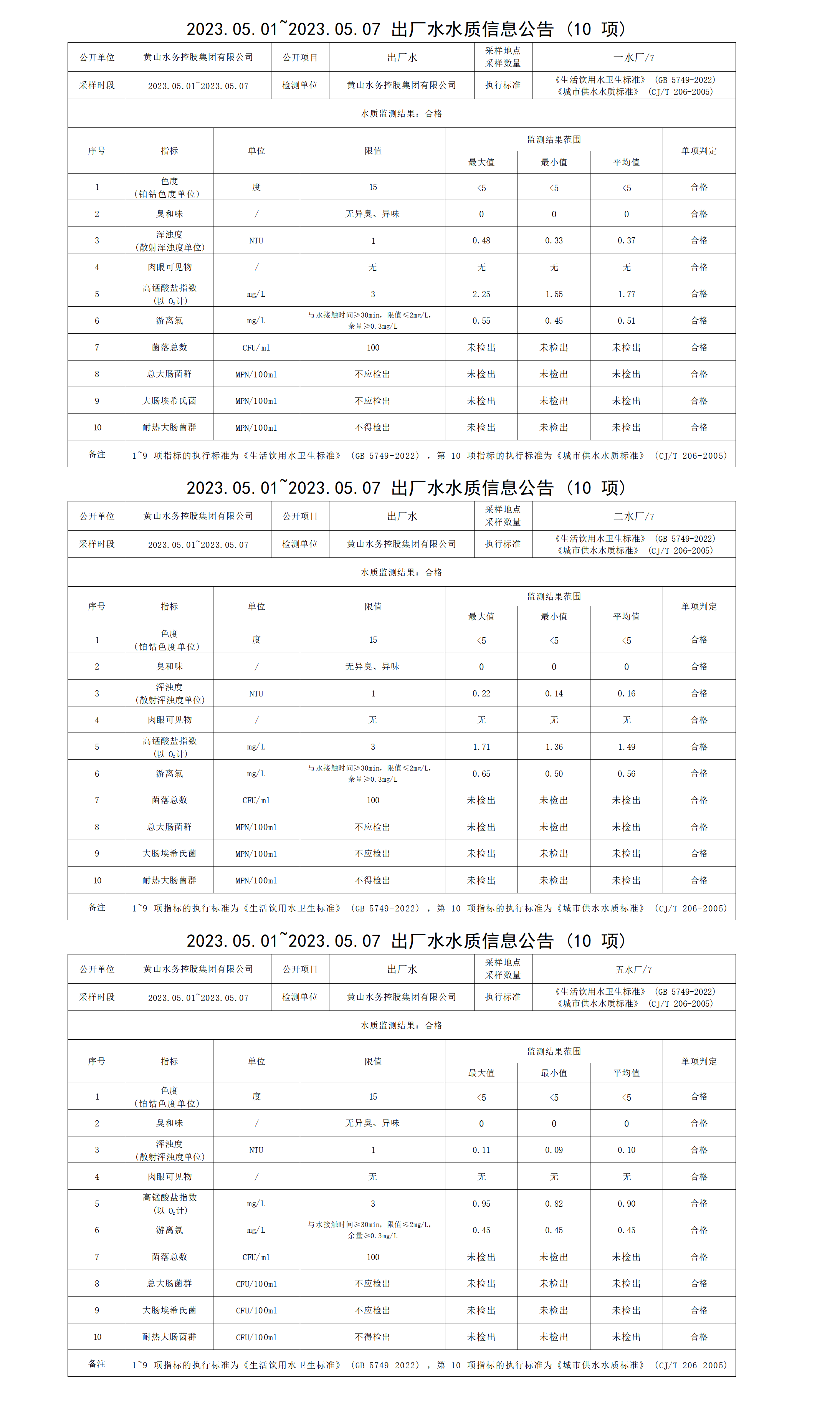 2023.05.01～2023.05.07出厂水水质信息公告（10项）_01.png