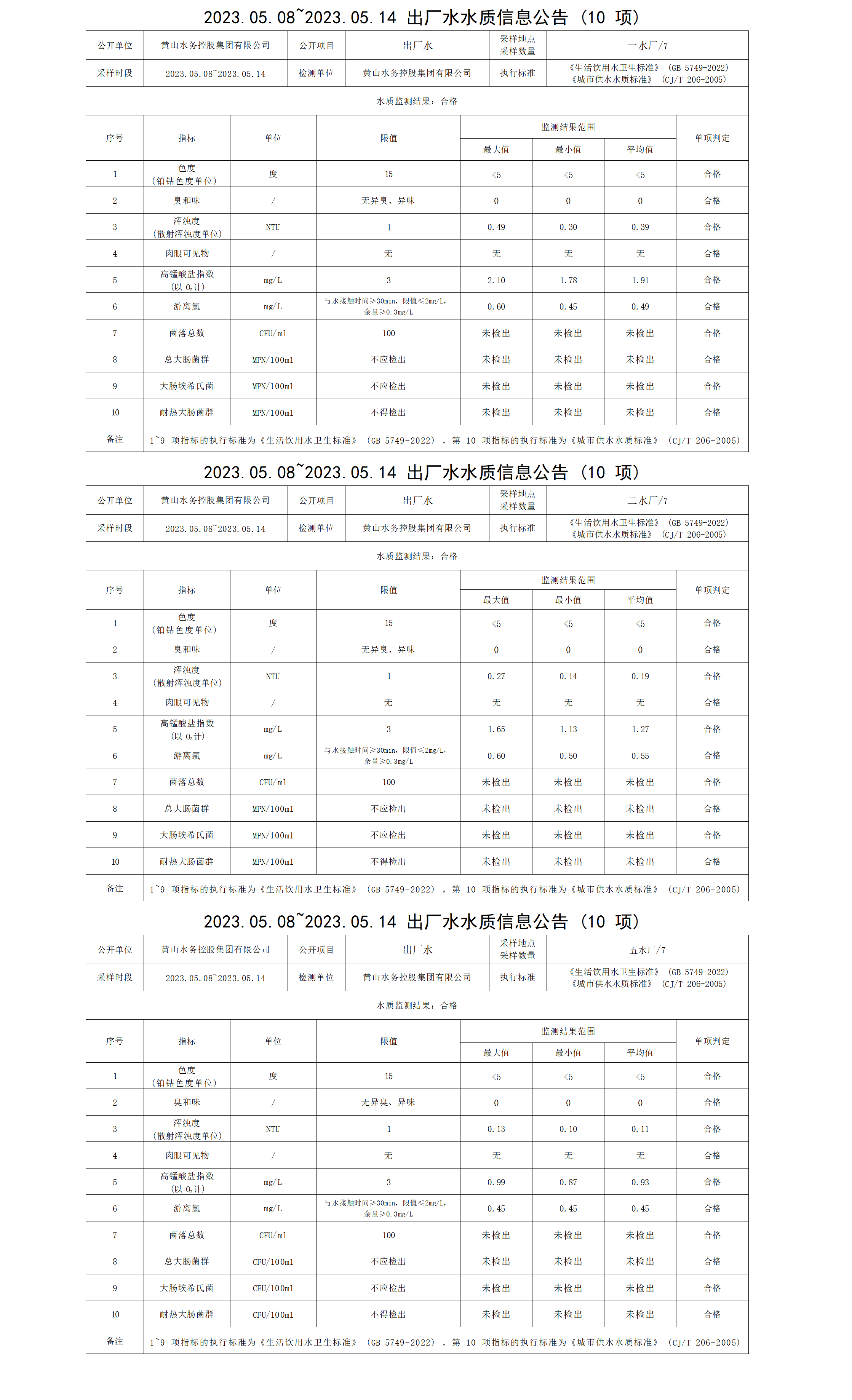 2023.05.08～2023.05.14出厂水水质信息公告（10项）_01.png