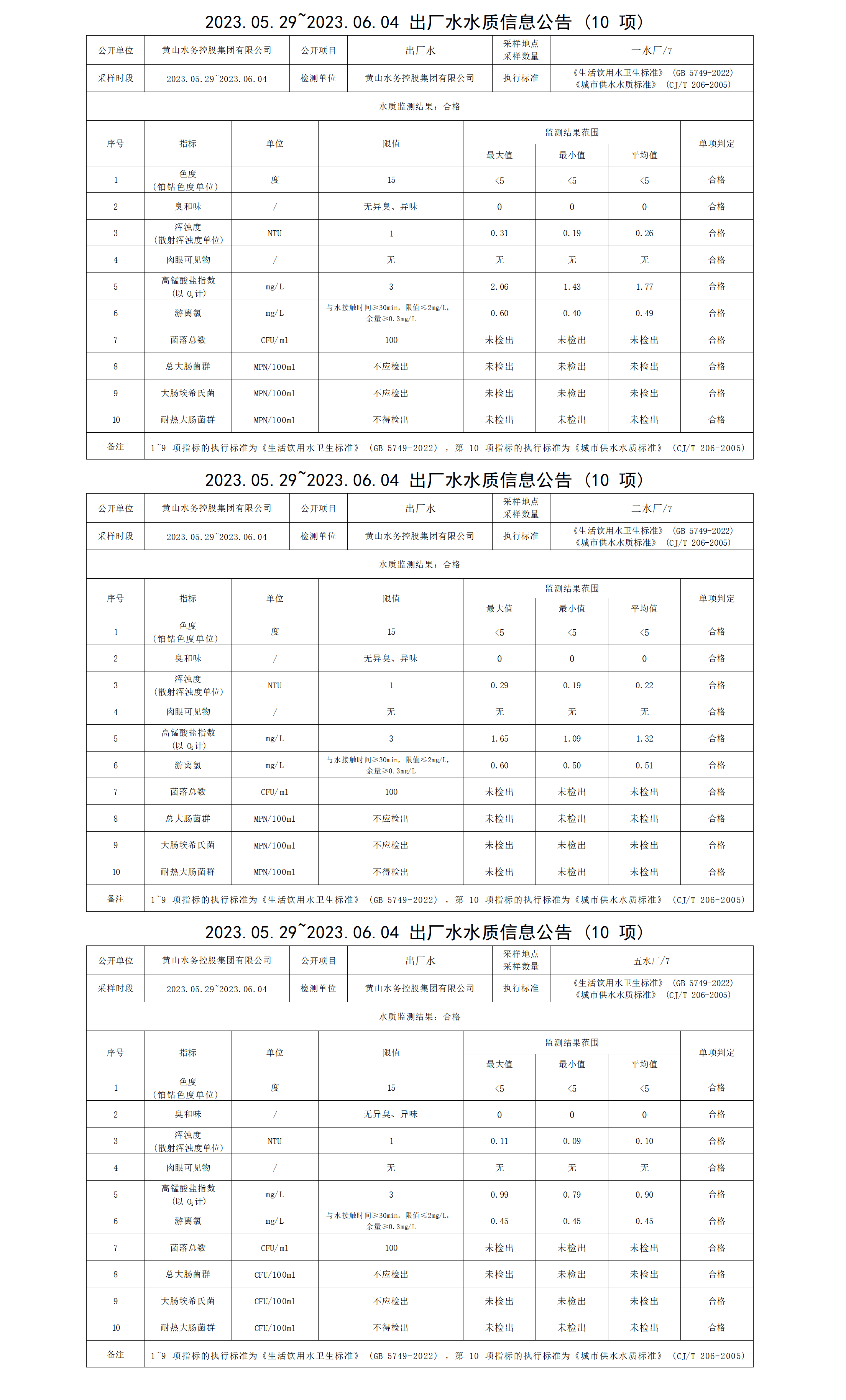 2023.05.29～2023.06.04出厂水水质信息公告（10项）_01.png