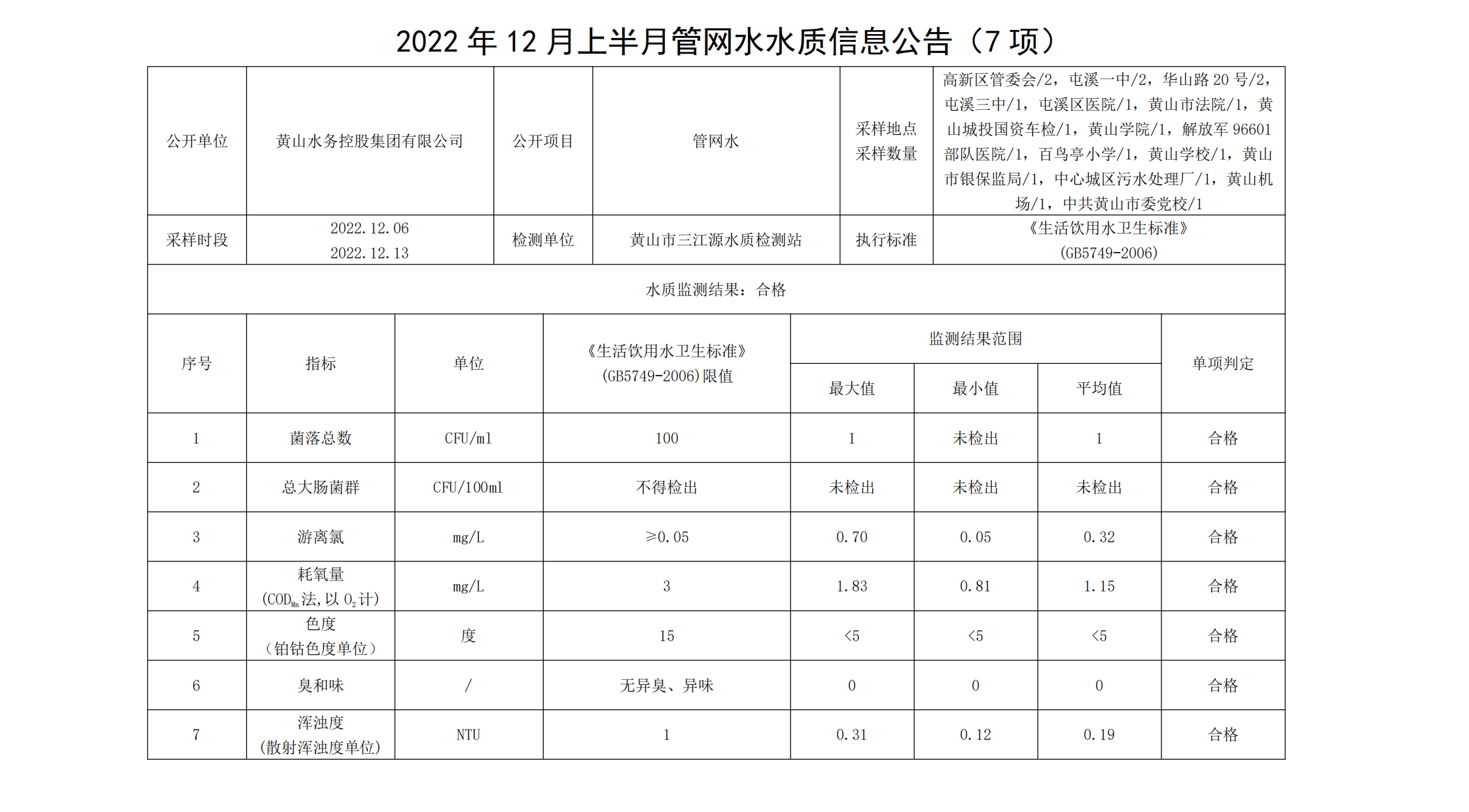 2022年12月上半月管网水水质信息公告（7项）_00.png