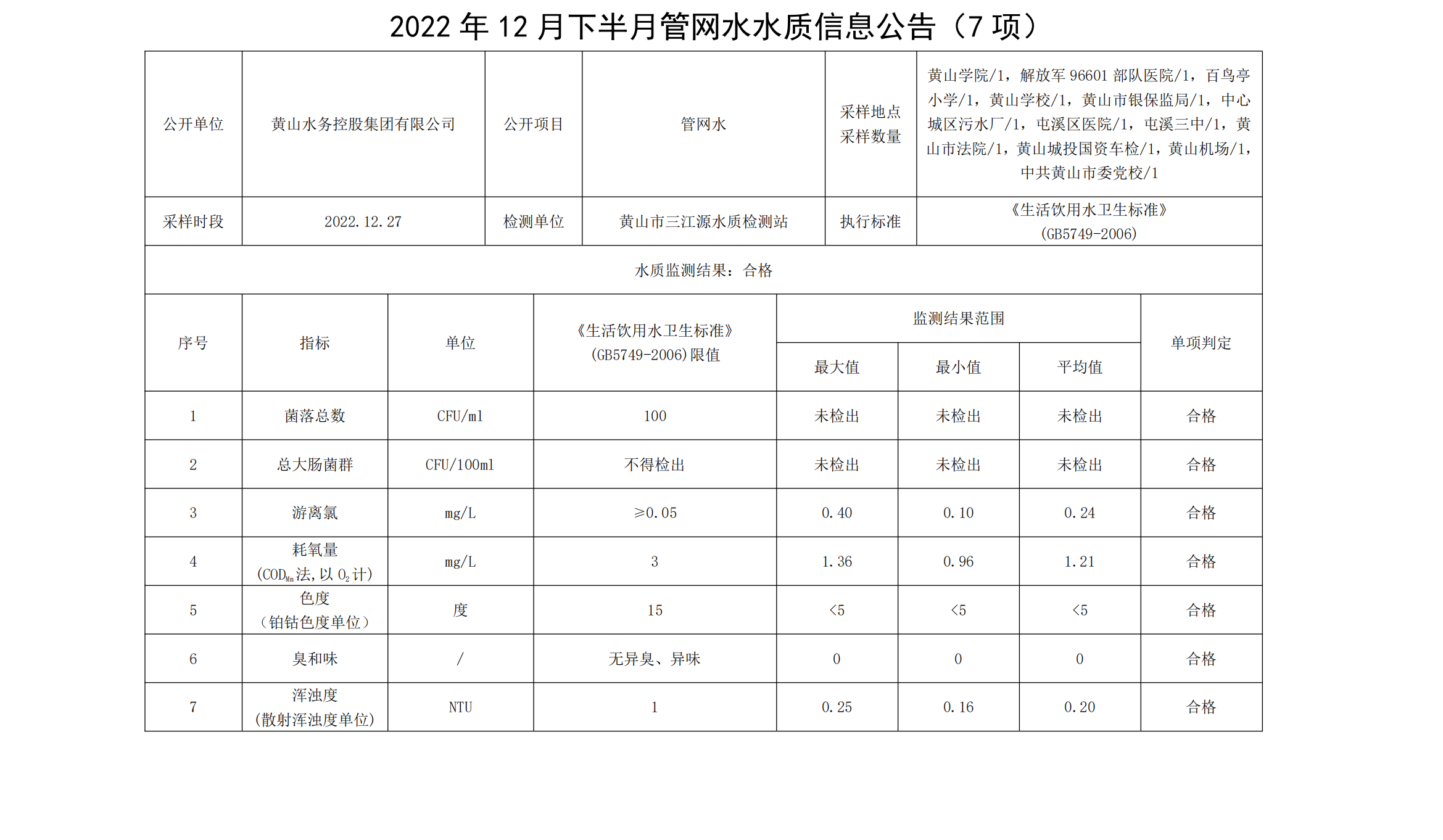 2022年12月下半月管网水水质信息公告（7项）_00.png