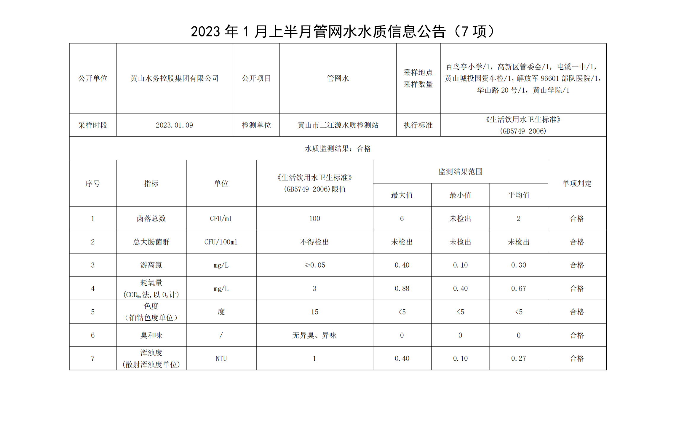 2023年1月上半月管网水水质信息公告（7项）_00.png